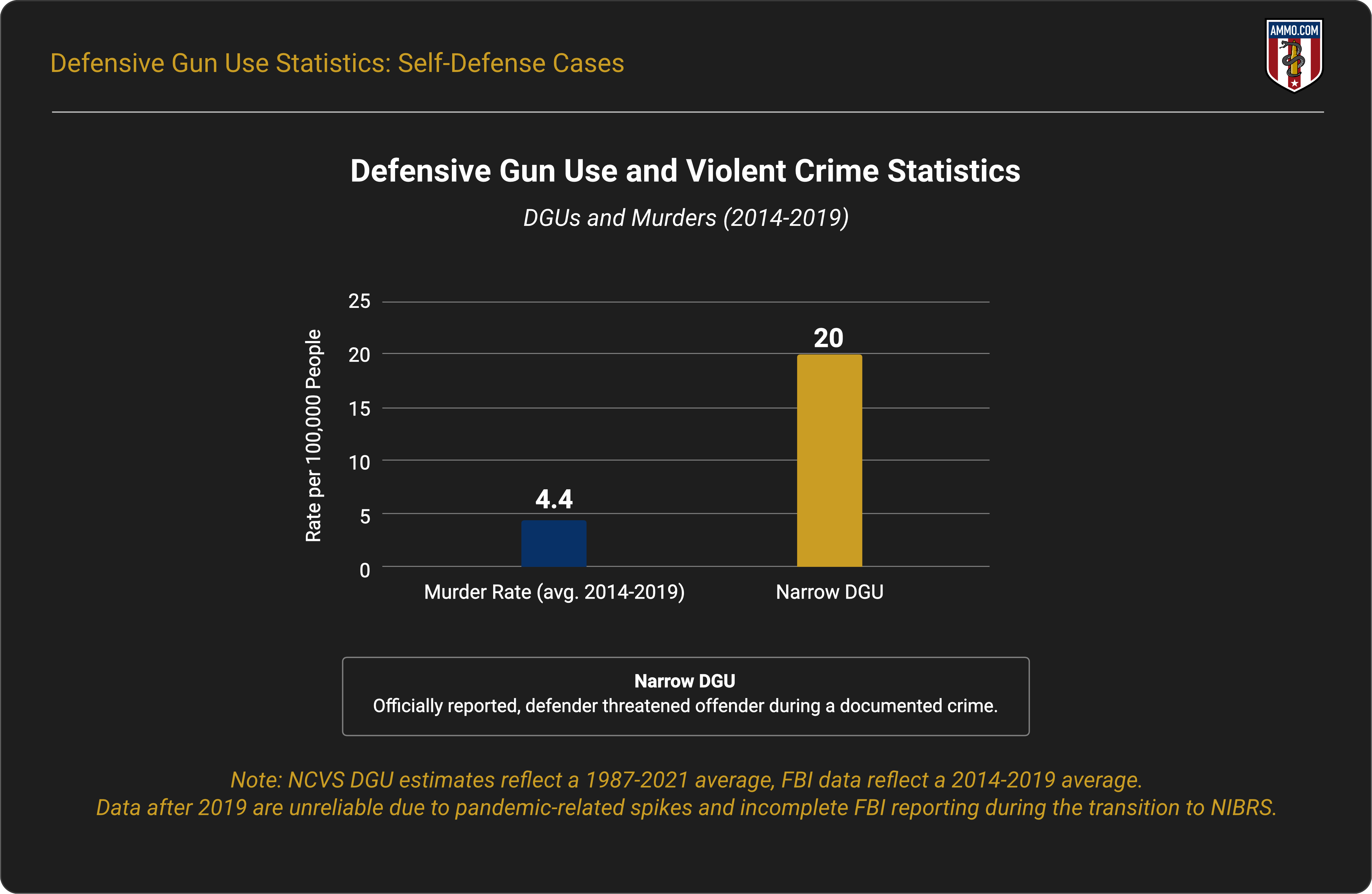 Defensive Gun Use and Violent Crime Statistics