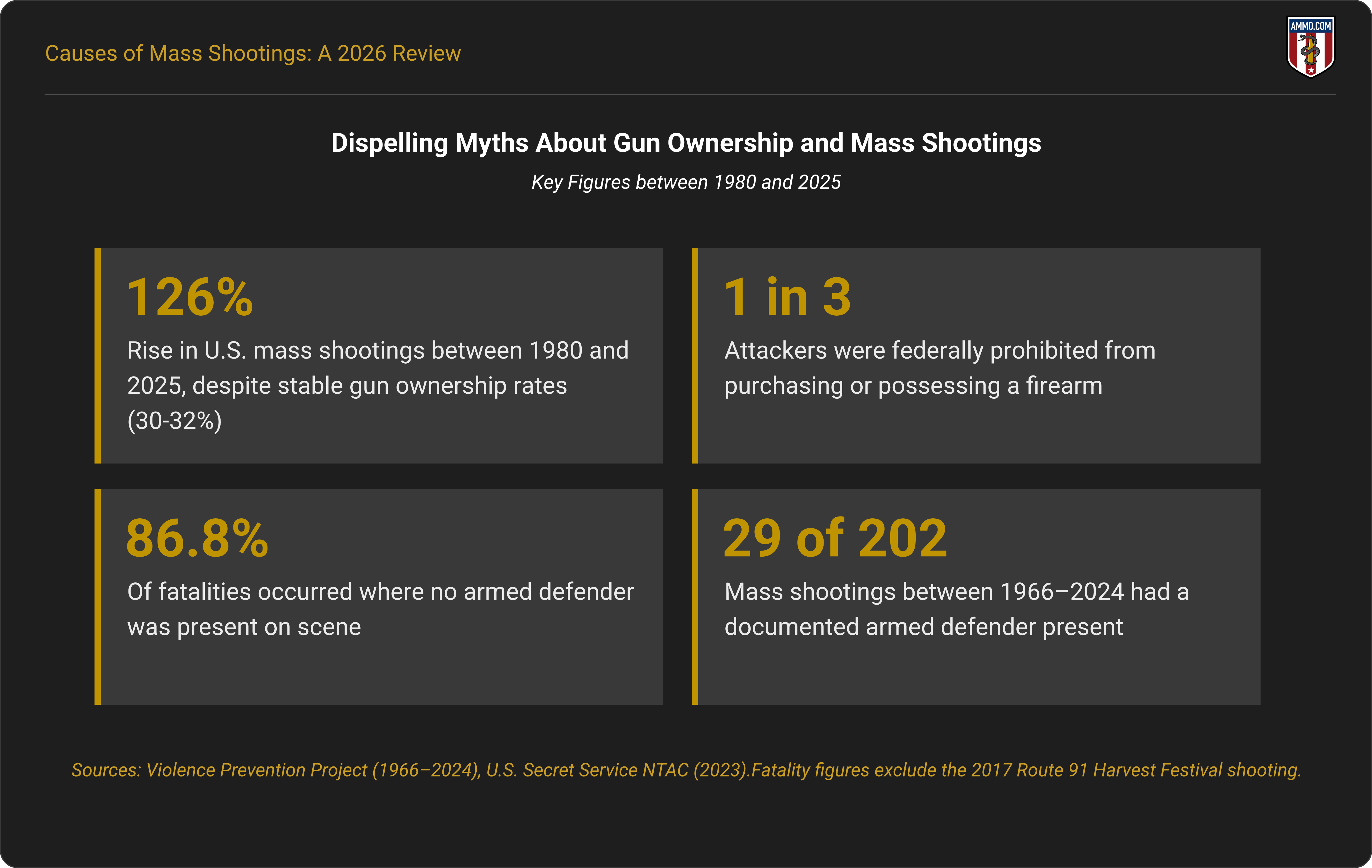 Infographic titled Dispelling Myths About Gun Ownership and Mass Shootings showing stable U.S. gun ownership of 30 to 32 percent versus a 126 percent rise in mass shootings and armed-defender fatality data from 1980 to 2025