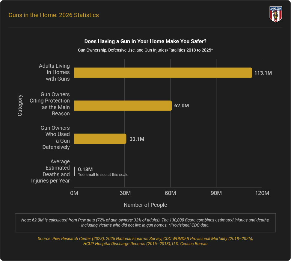 Does having a gun in your home make you safer? Adults living in homes with guns, gun owners citing protection, defensive gun use, and average gun deaths and injuries per year, 2018-2025