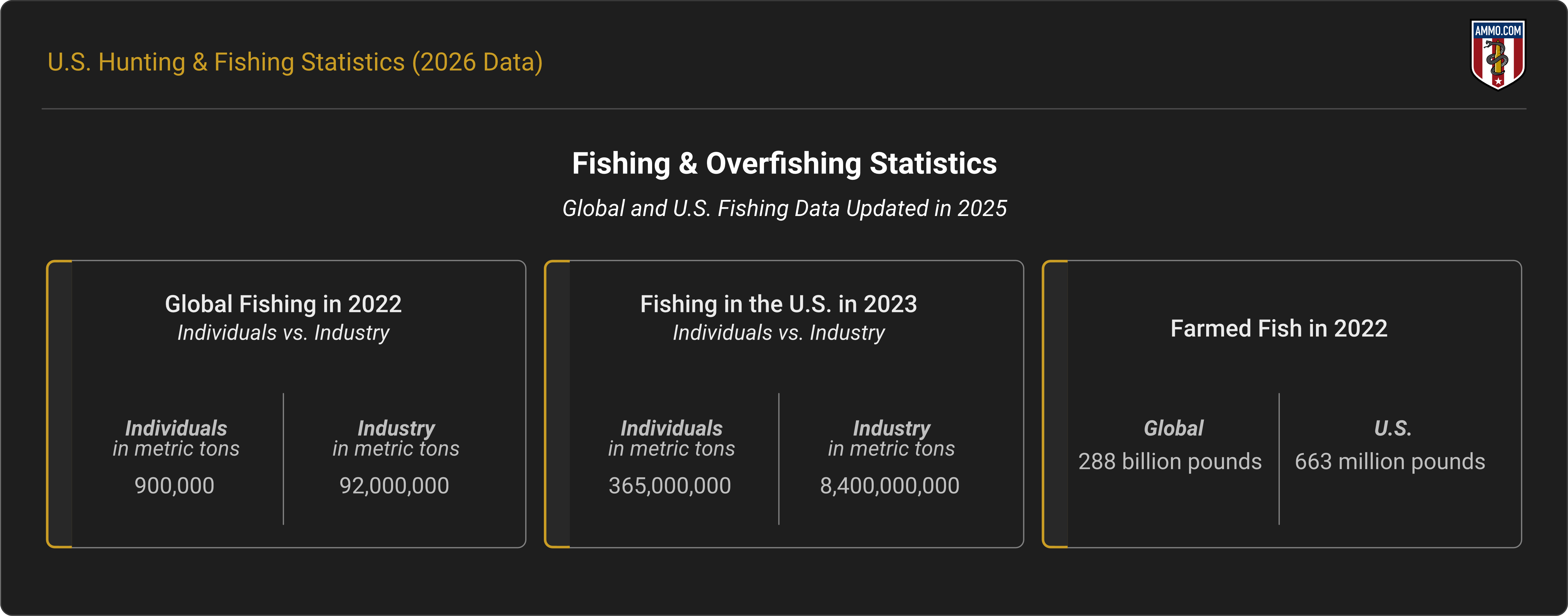 Fishing and Overfishing Statistics