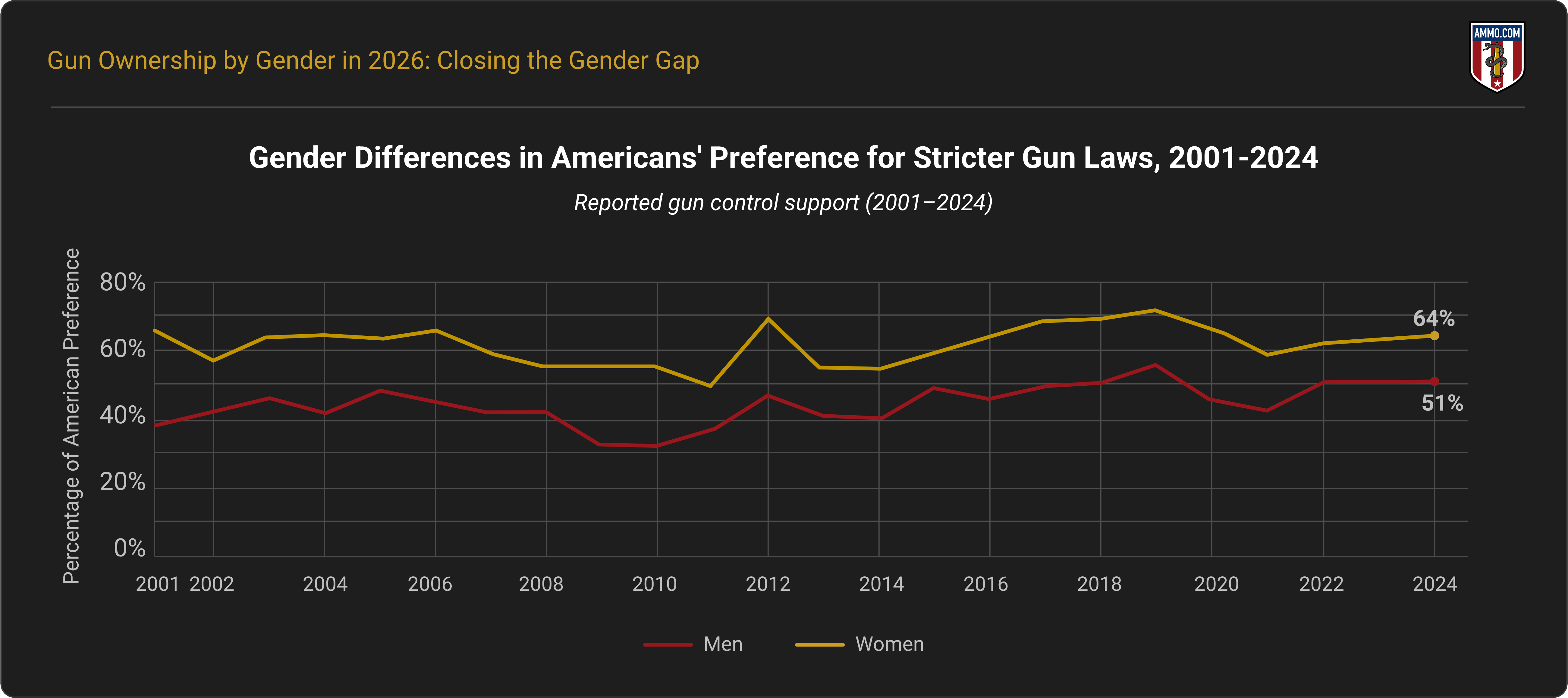Gun Control Support by Gender