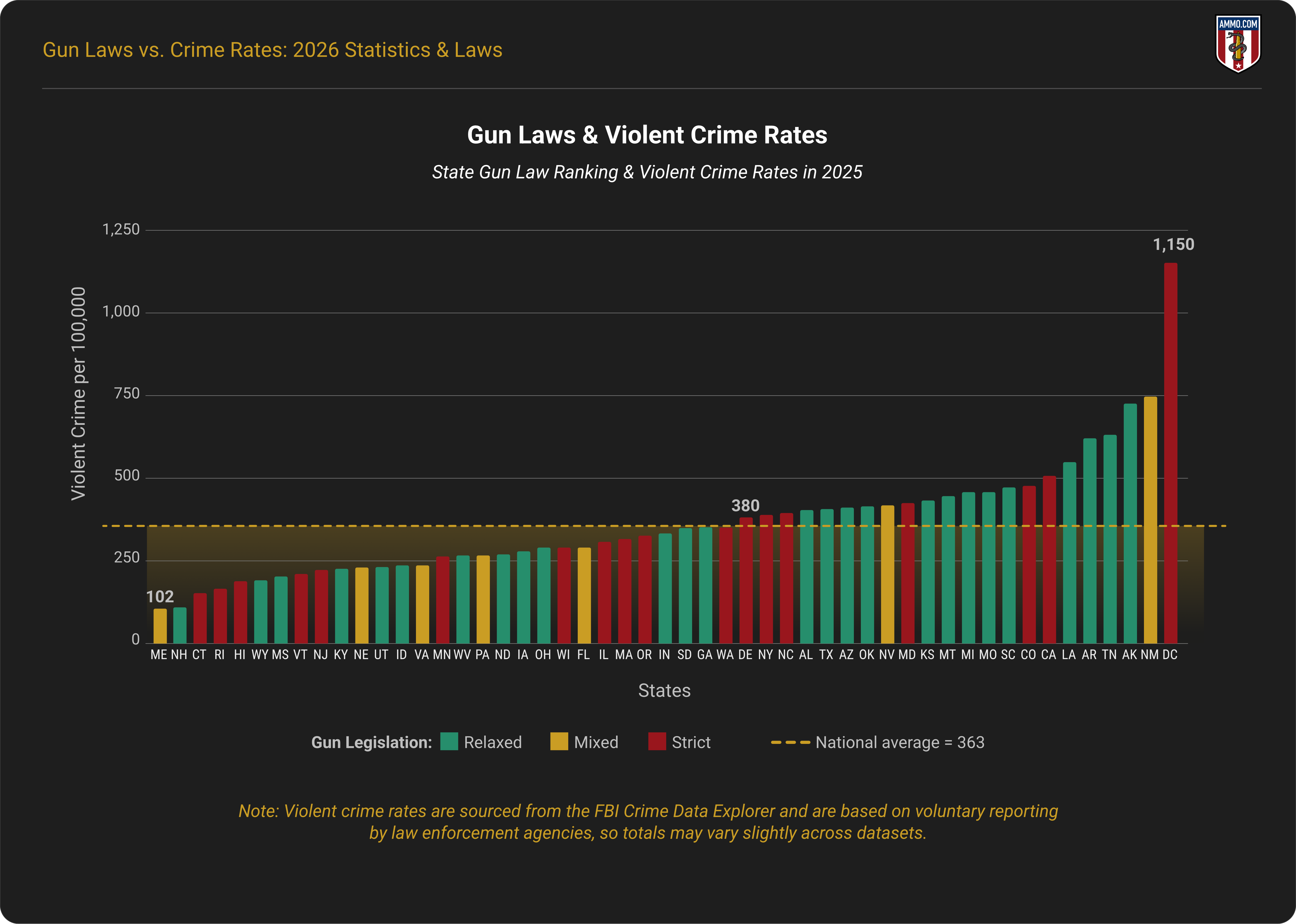 Gun Laws vs. Crime Rates 2026 Statistics & Laws