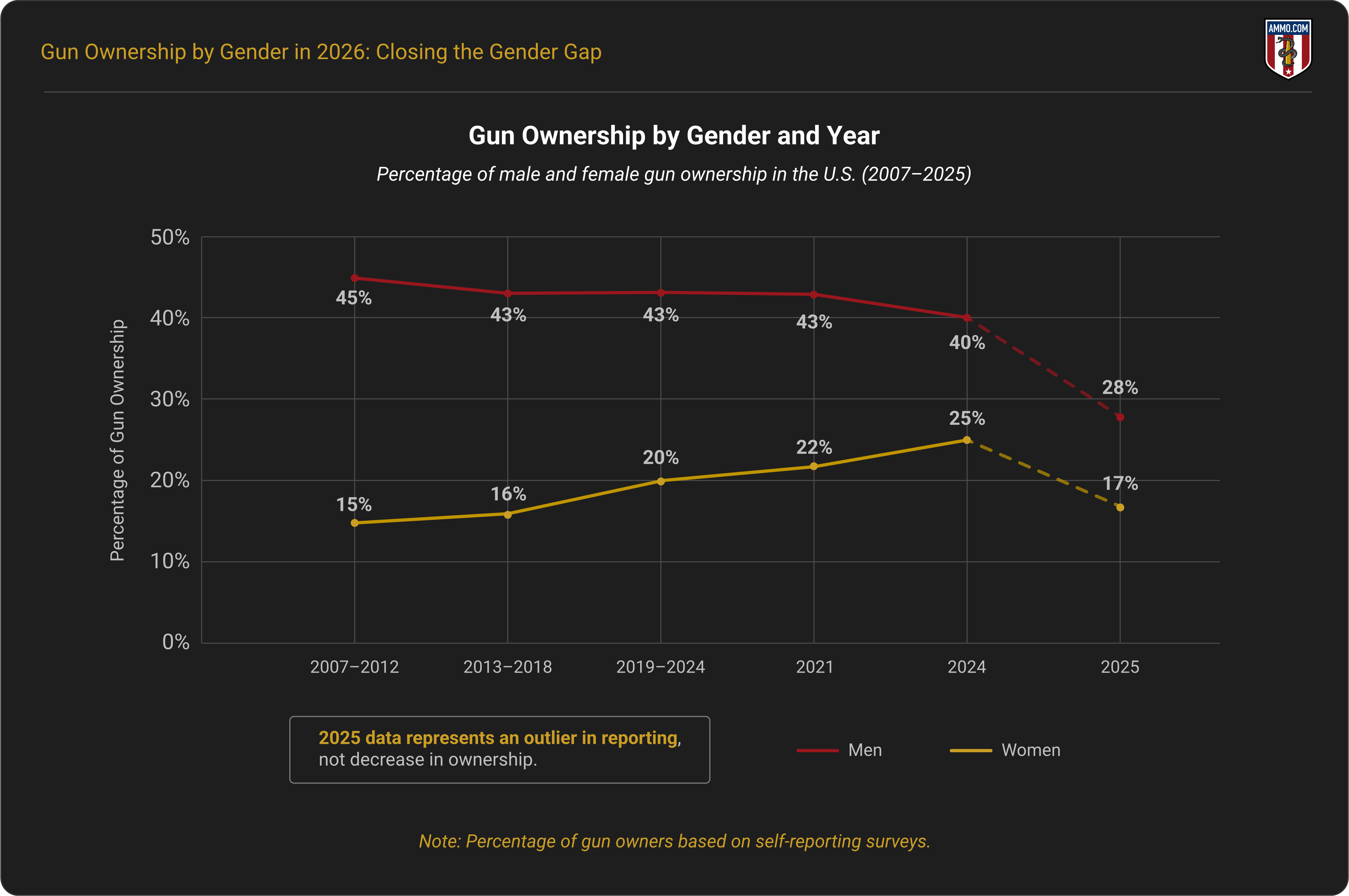 Gun Ownership Breakdown by Gender and Year