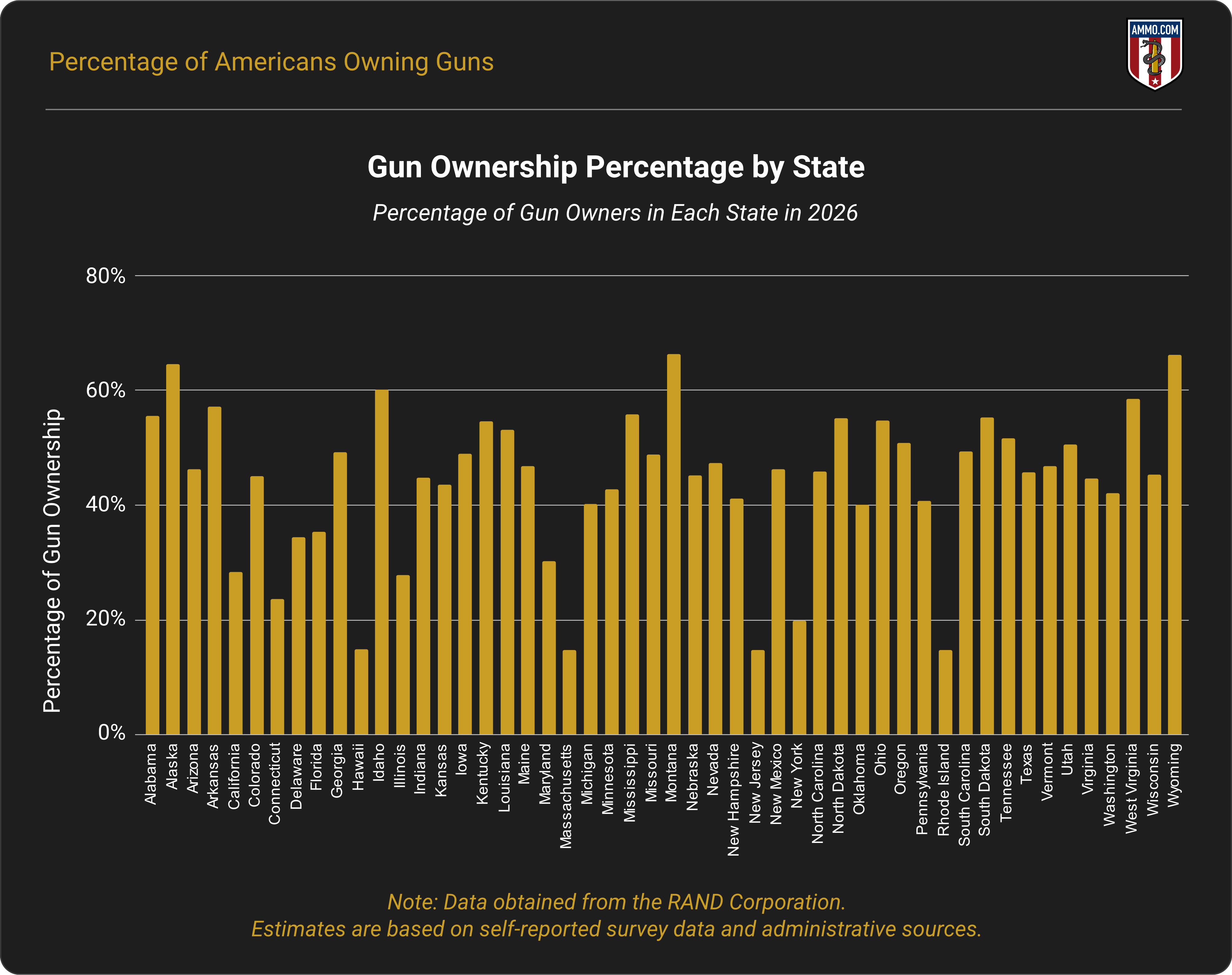 Gun Ownership Percentage by State in 2026