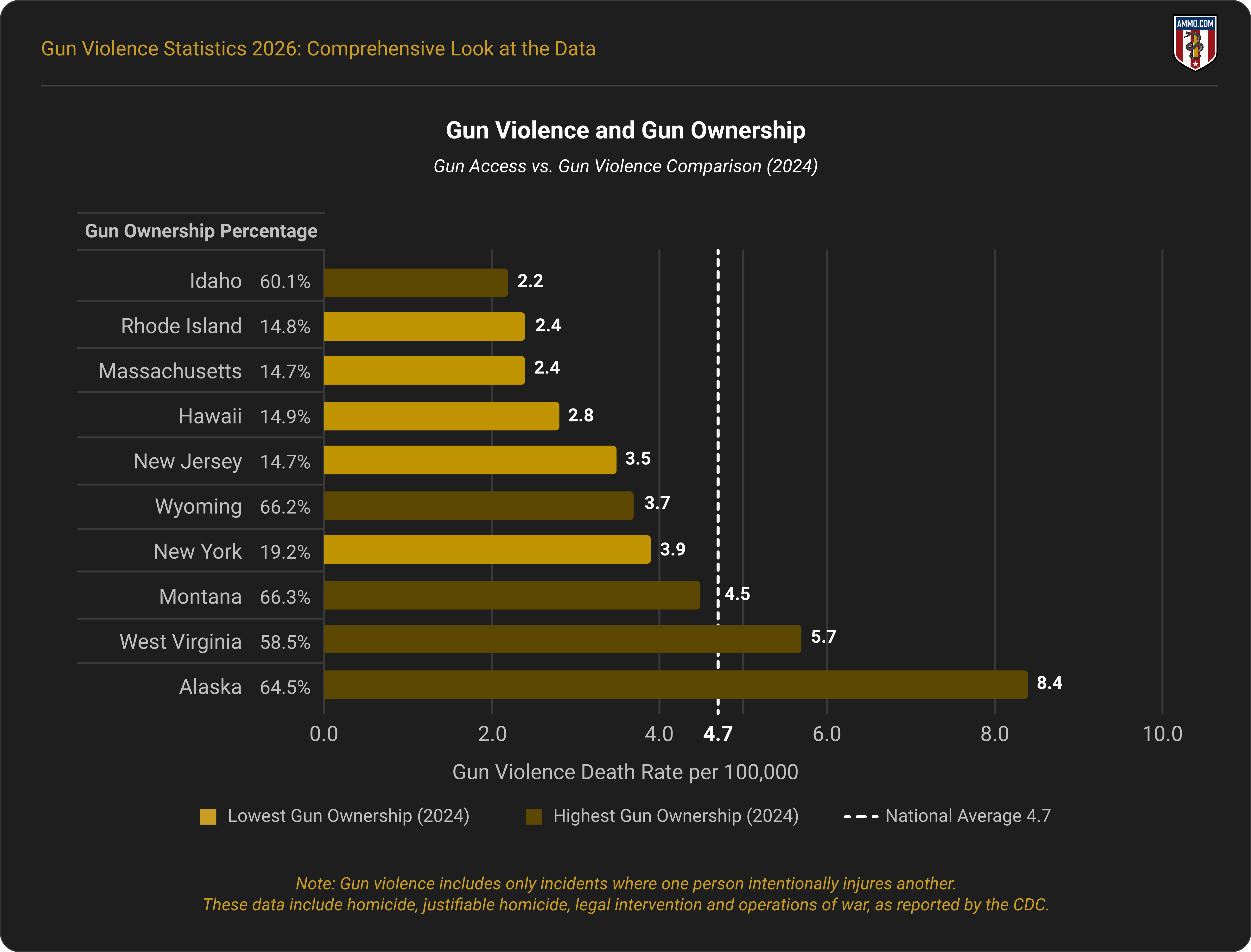Gun violence and gun ownership: gun violence death rate per 100,000 versus gun ownership percentage by state, 2024