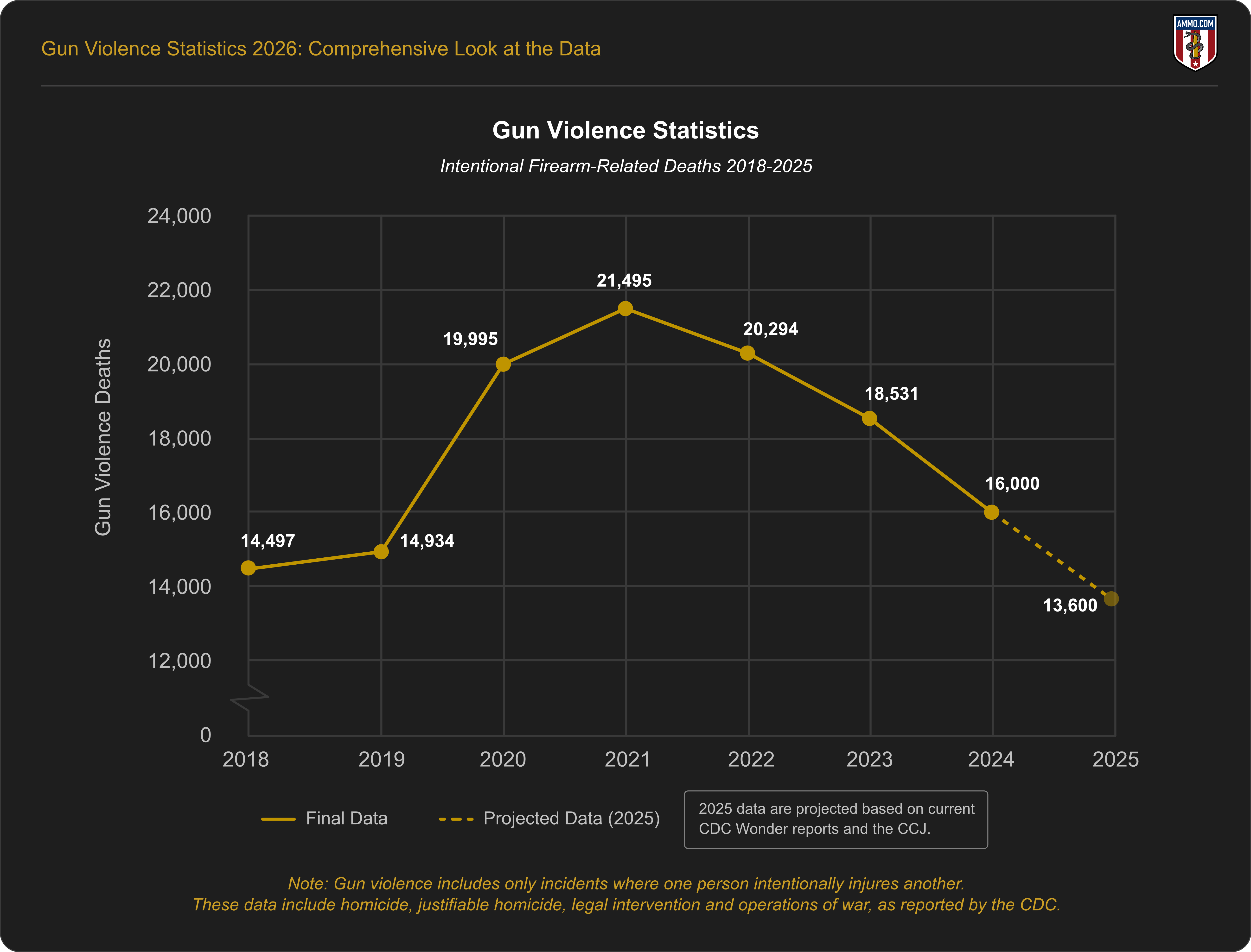 Gun violence statistics: intentional firearm-related deaths in the U.S., 2018 through 2025 with 2025 projected data