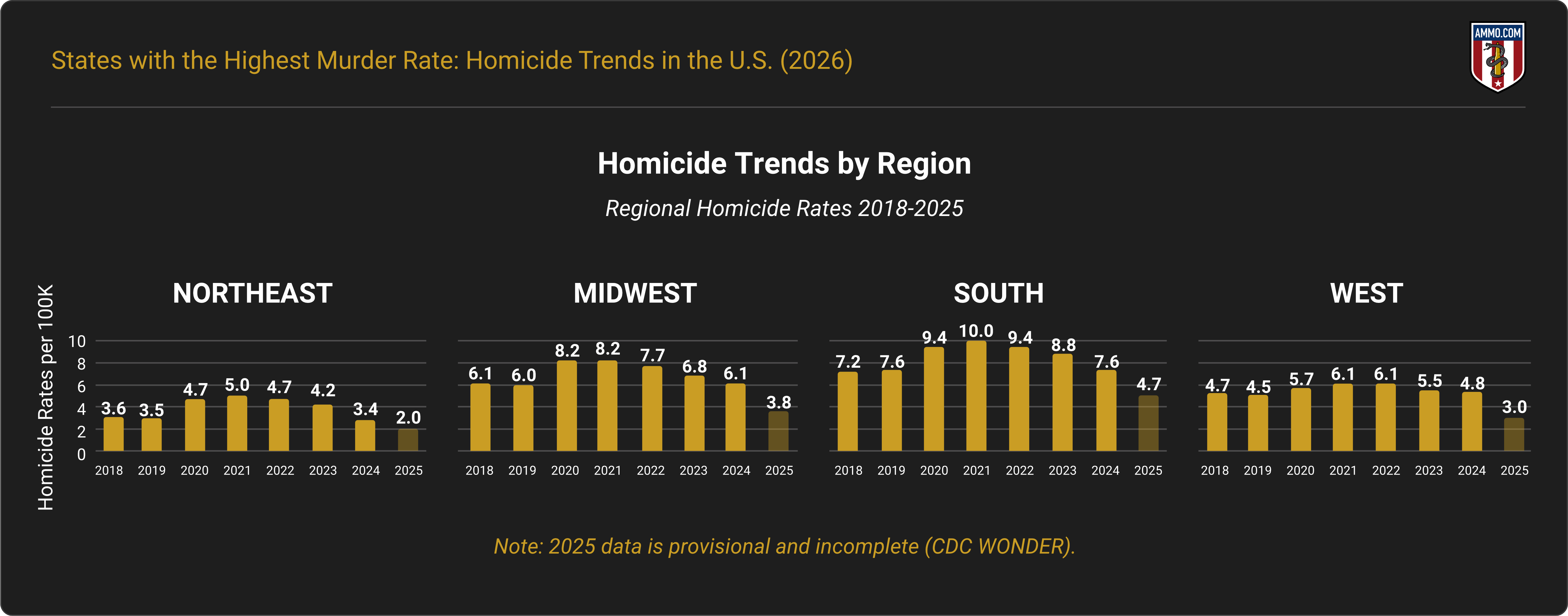 Homicide trends by U.S. region (2020 through 2024)