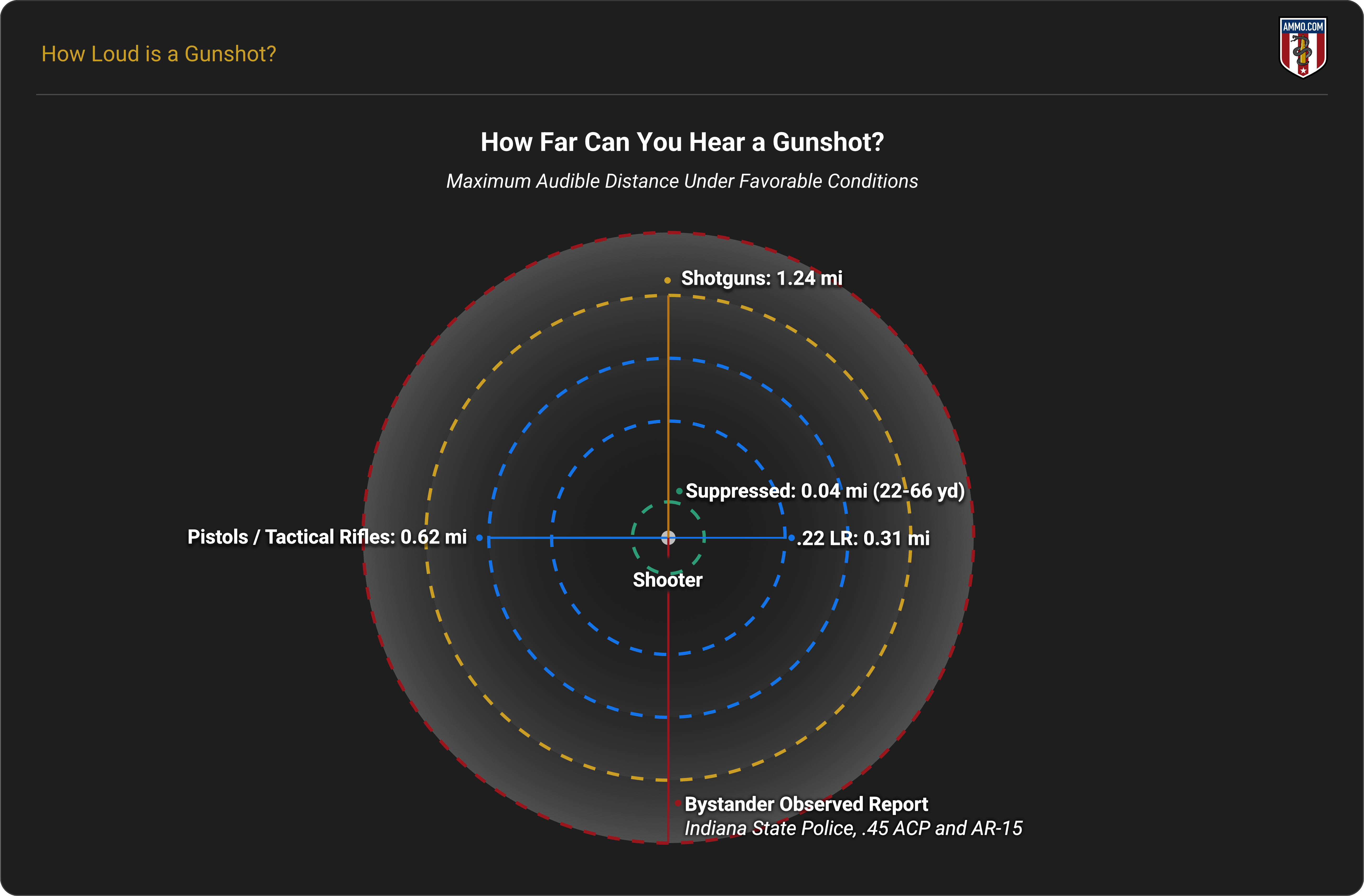 How Far Can You Hear a Gunshot?