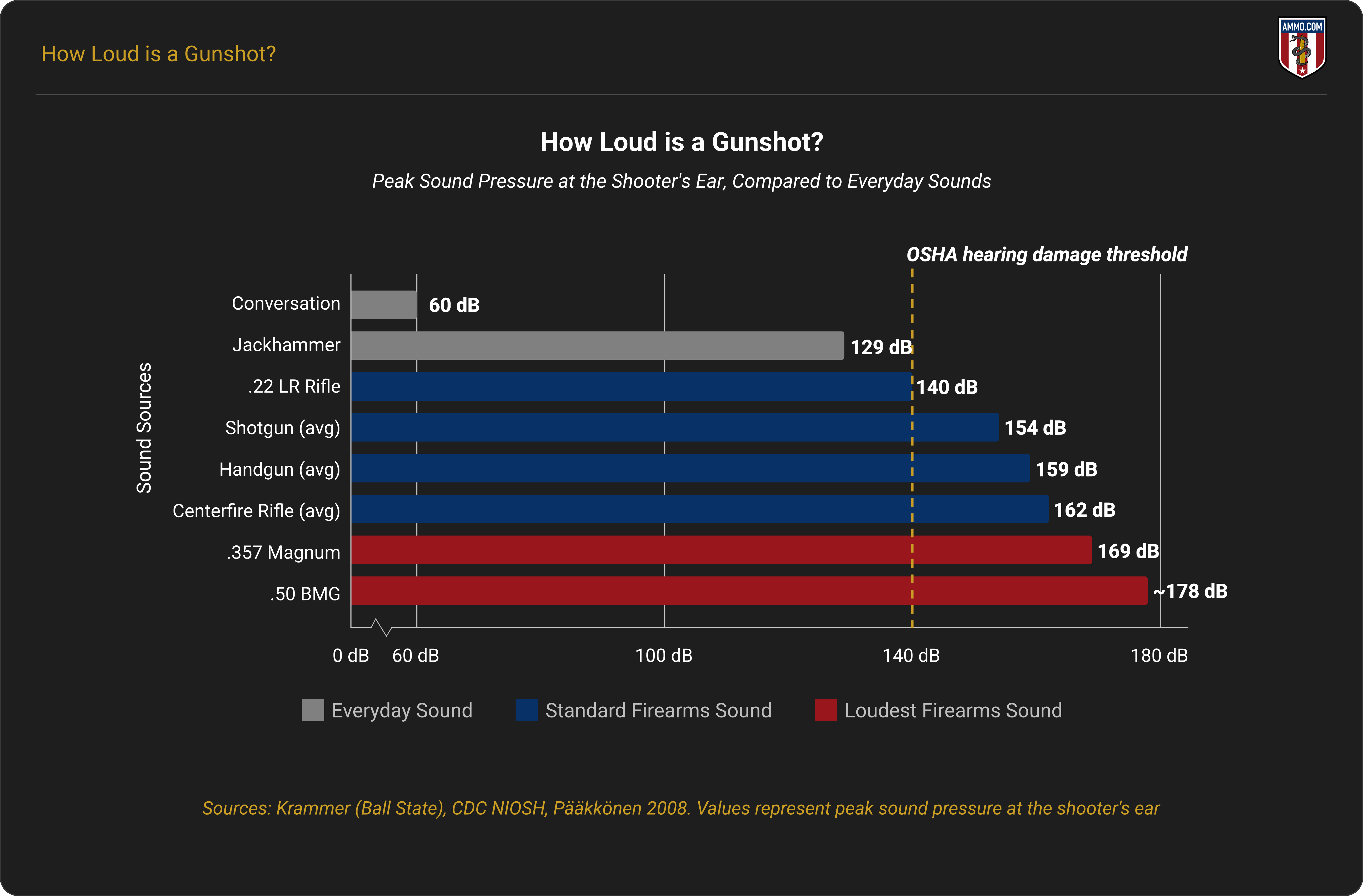 How Loud Is a Gunshot?