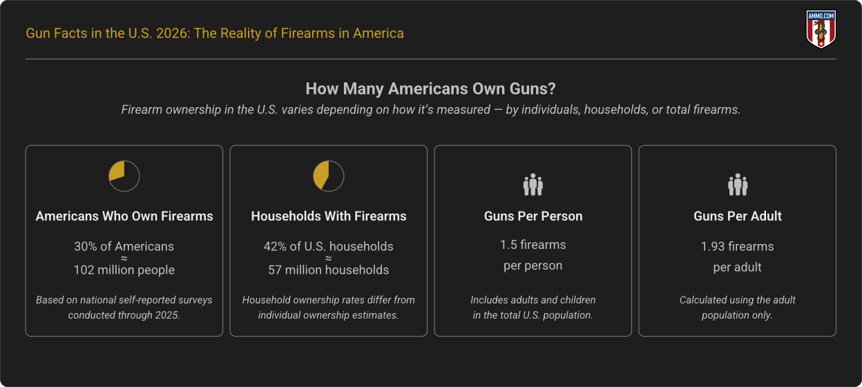 Facts on Gun Ownership in the US