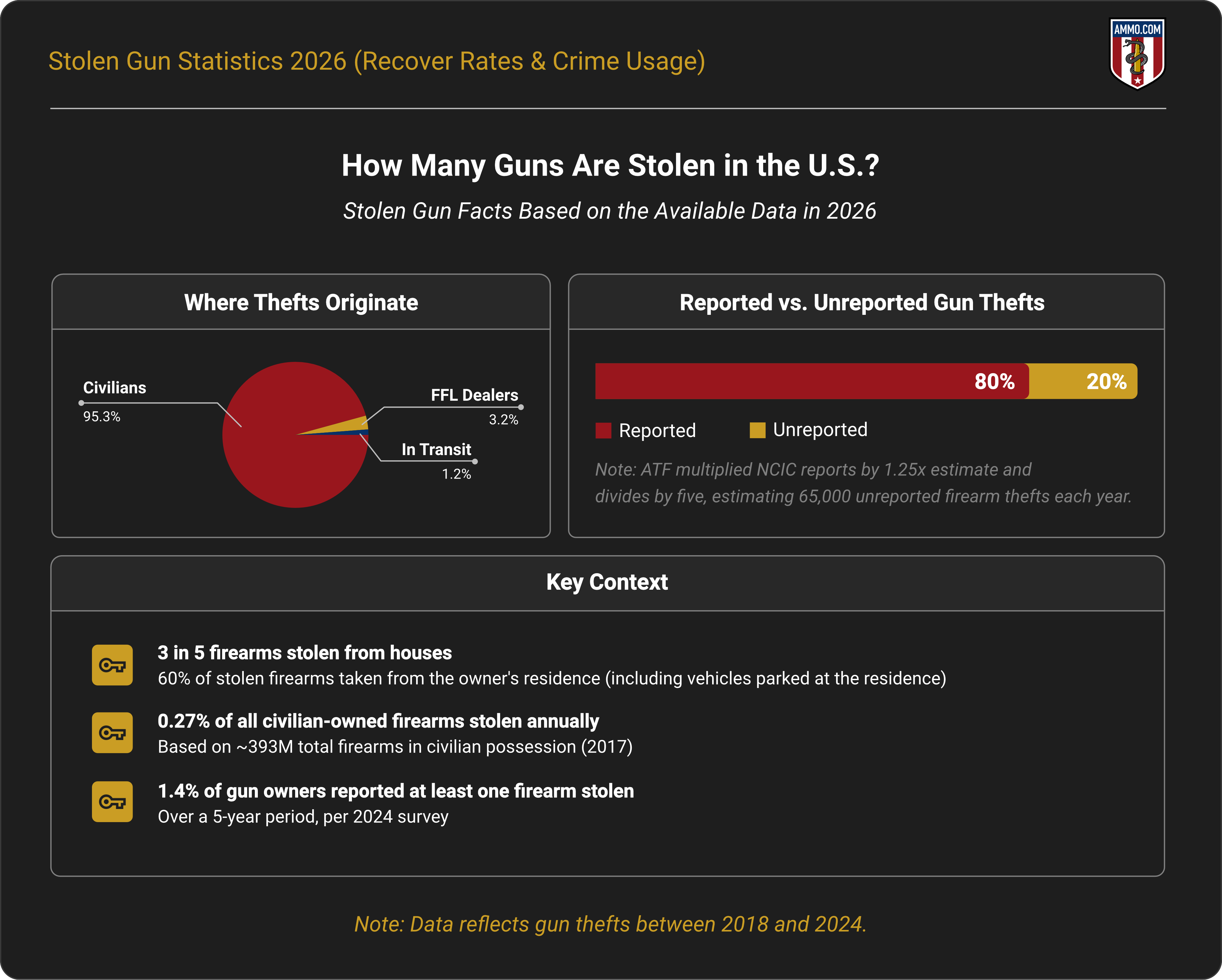 How Many Guns Are Stolen in the U.S.? — 2026 statistics on theft origins, recovery rates, and reported vs. unreported figures