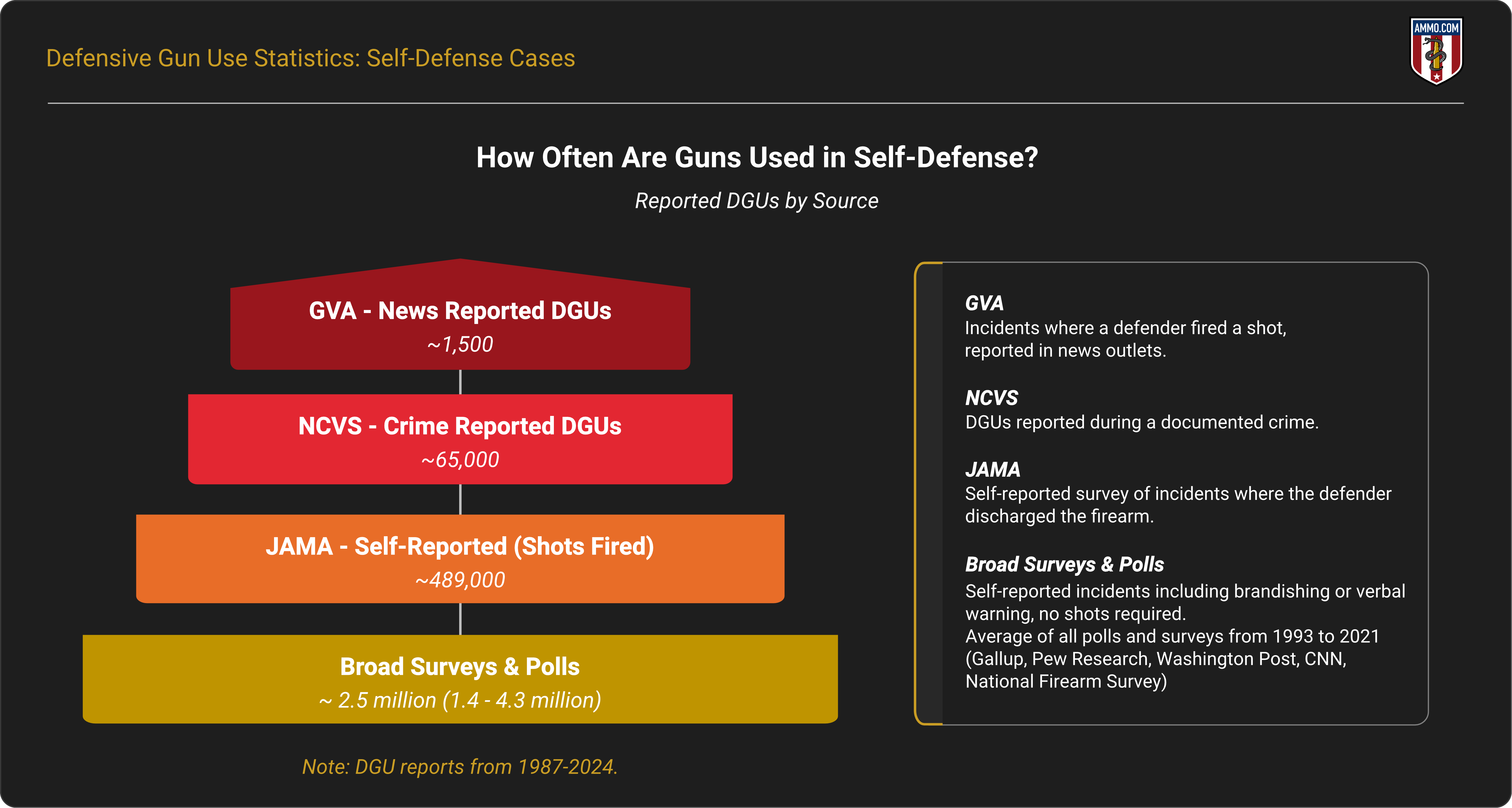 How Often Are Guns Used in Self-Defense