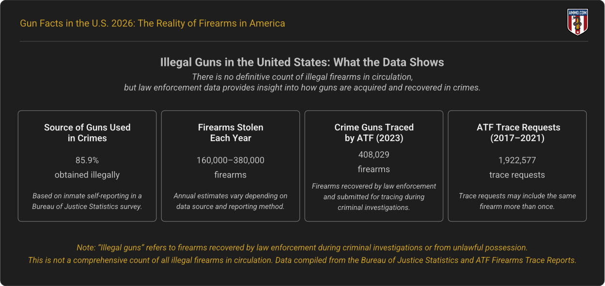 Data on Illegal Guns in the US