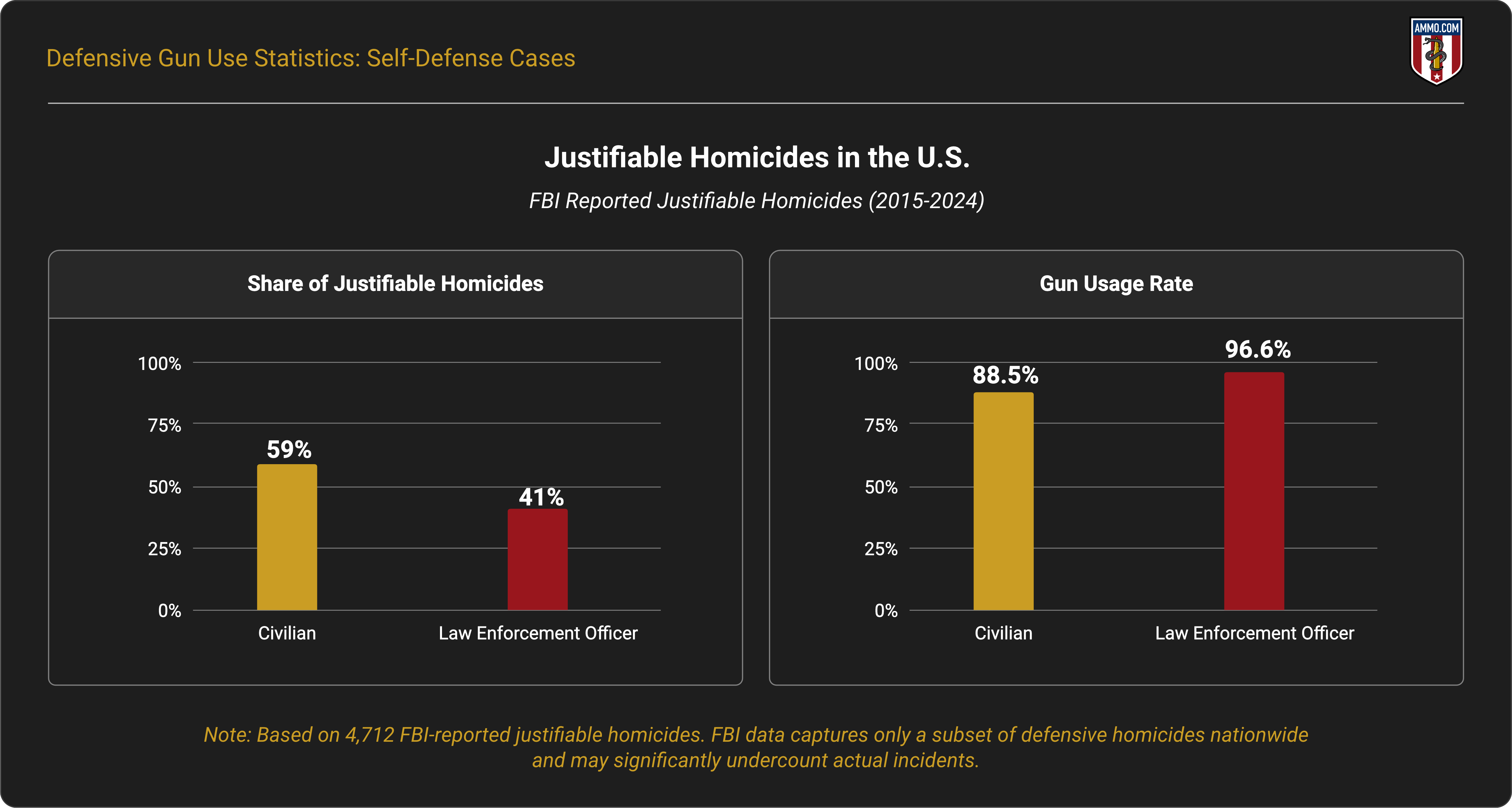 Justifiable Homicides in the U.S.