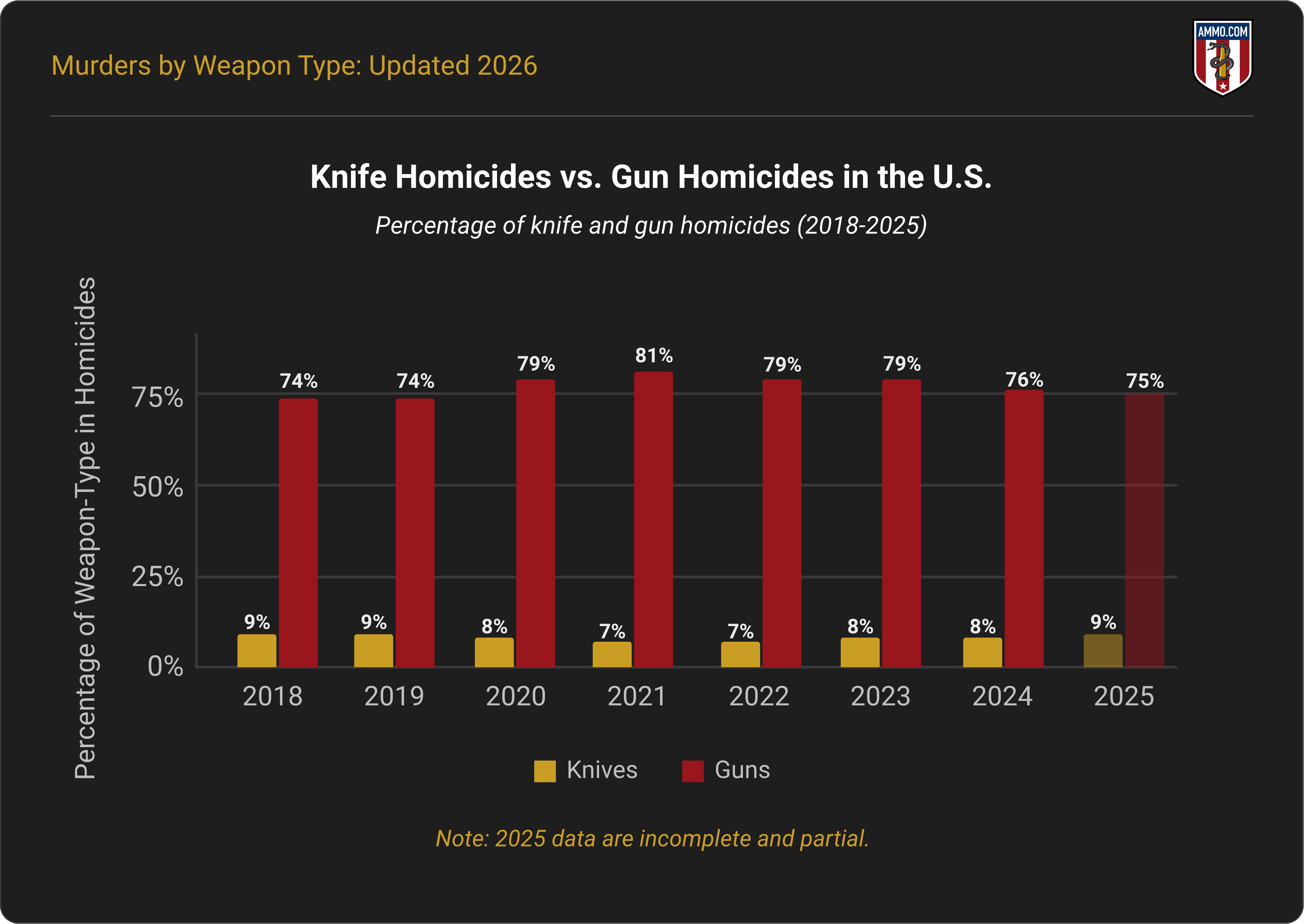 Bar chart comparing the percentage of knife and gun homicides in the U.S. from 2018 to 2025, with guns at 74-81% and knives at 7-9%
