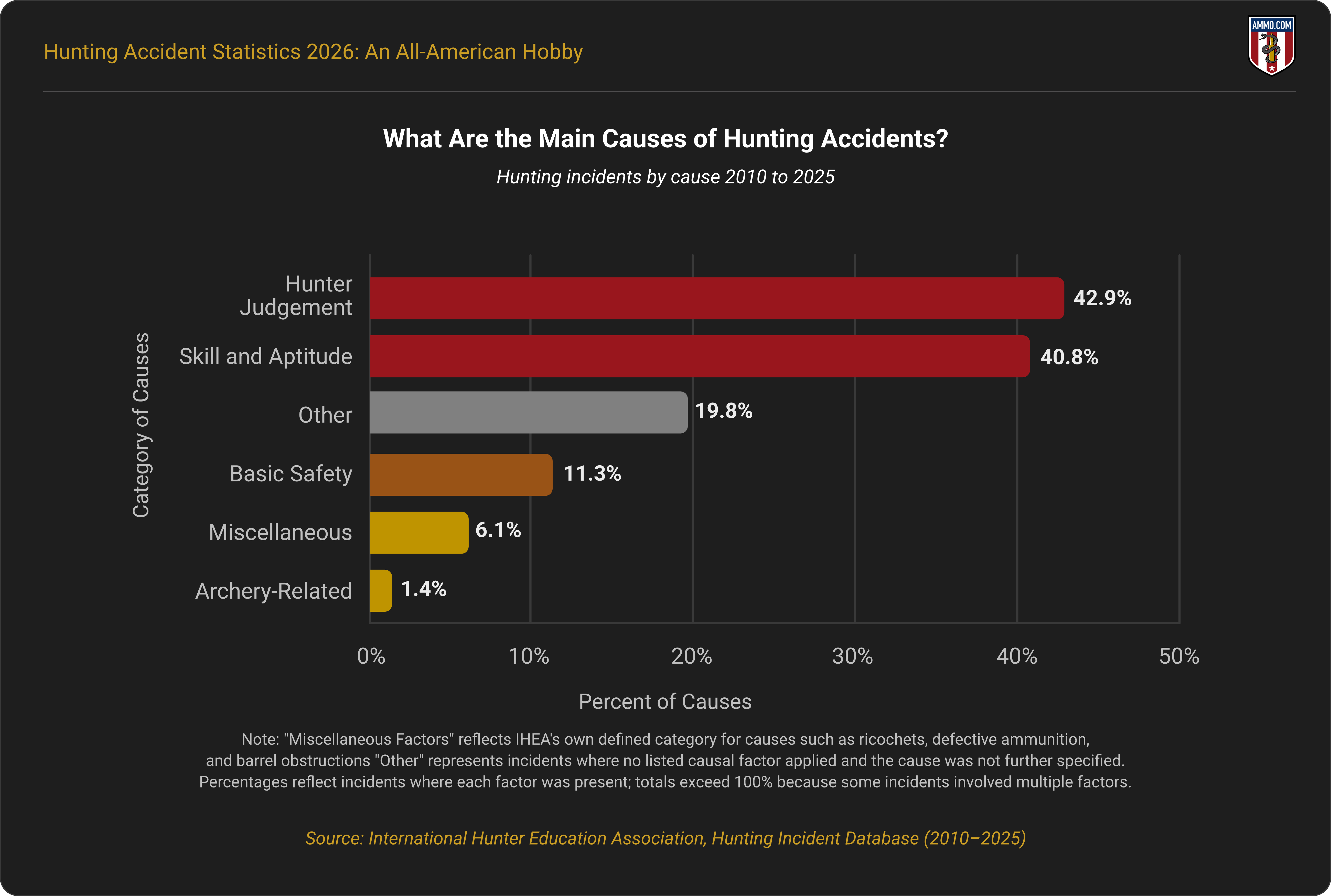 What Are the Main Causes of Hunting Accidents? Hunting incidents by cause, 2010 to 2025