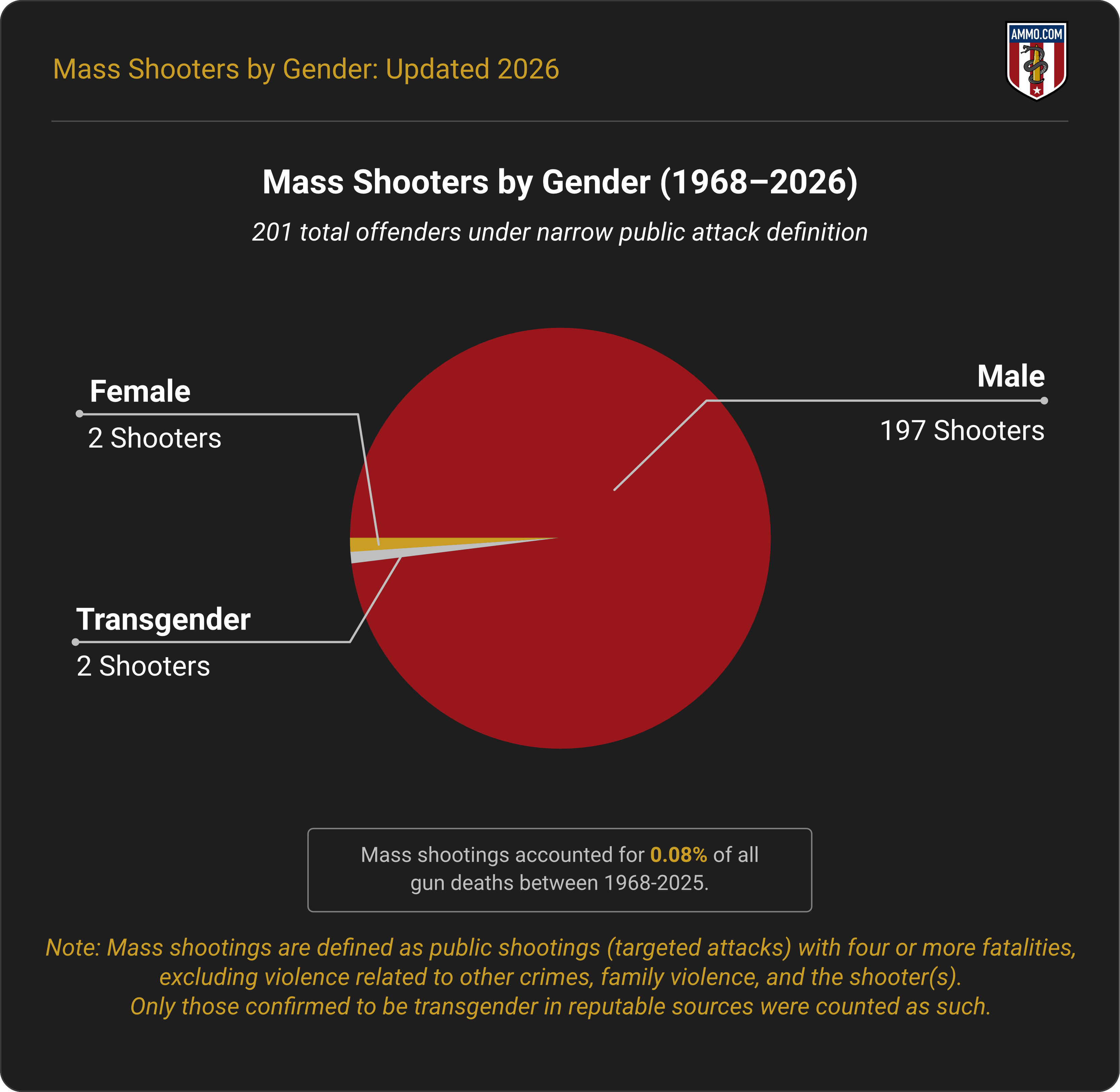 Pie Chart with Facts showing Mass Shooters by Gender between 1968-2025