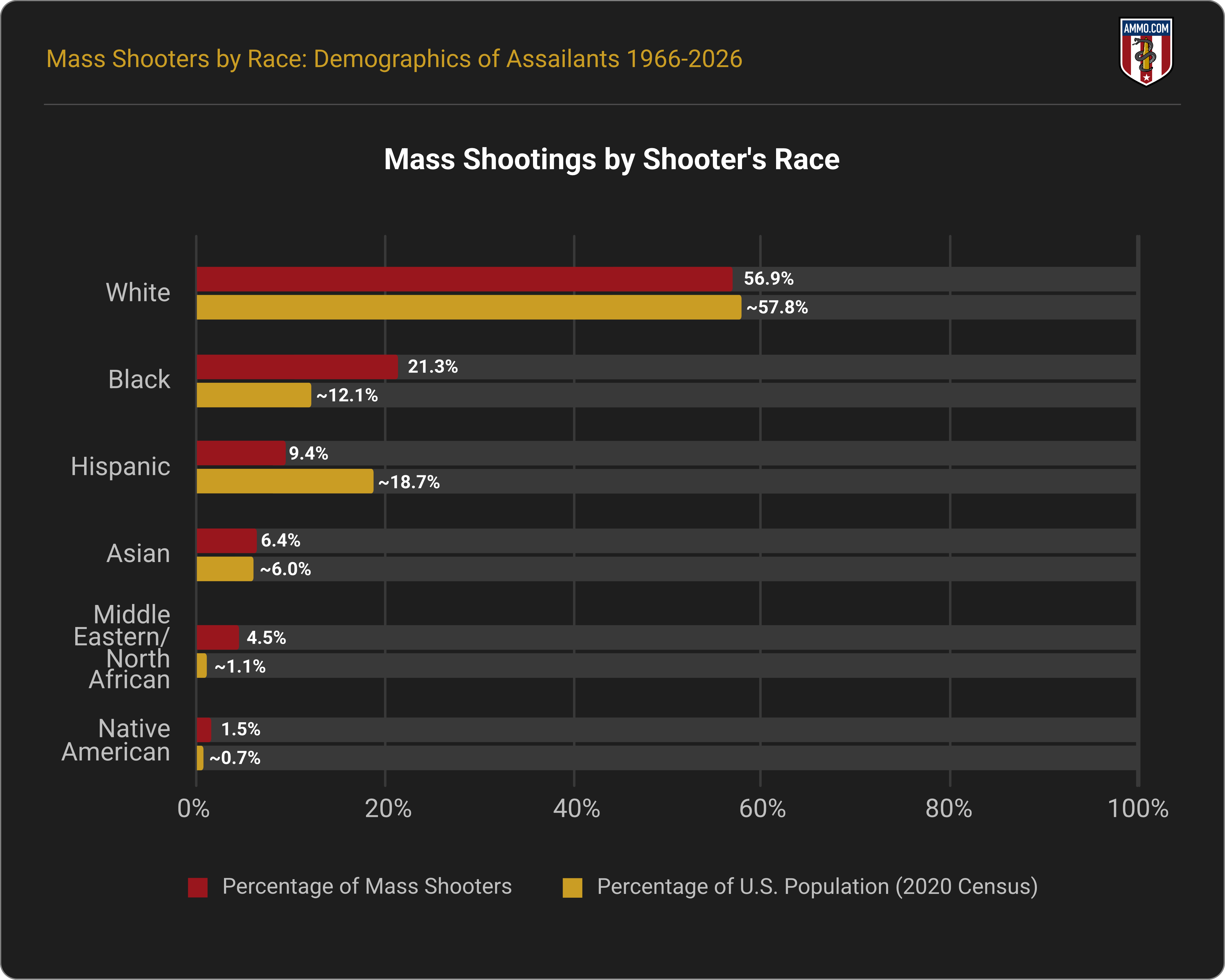 Mass Shootings by Shooter's Race