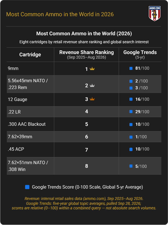 Most common ammo in the world in 2026: eight cartridges ranked by Ammo.com revenue share and five-year global Google Trends score