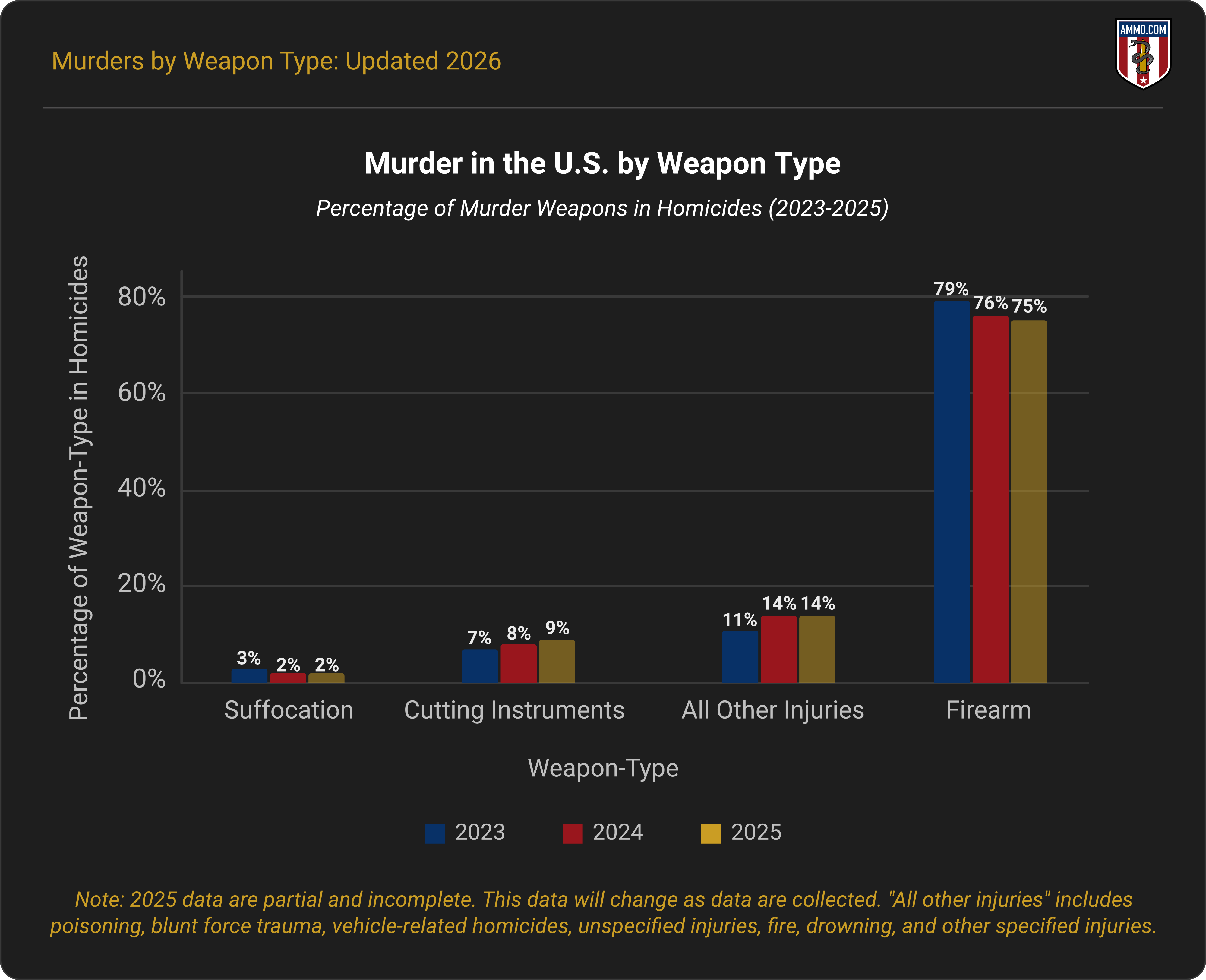 Bar chart comparing the percentage of murder weapons in U.S. homicides from 2023 to 2025, showing firearms at 75-79%, all other injuries at 11-14%, cutting instruments at 7-9%, and suffocation at 2-3%
