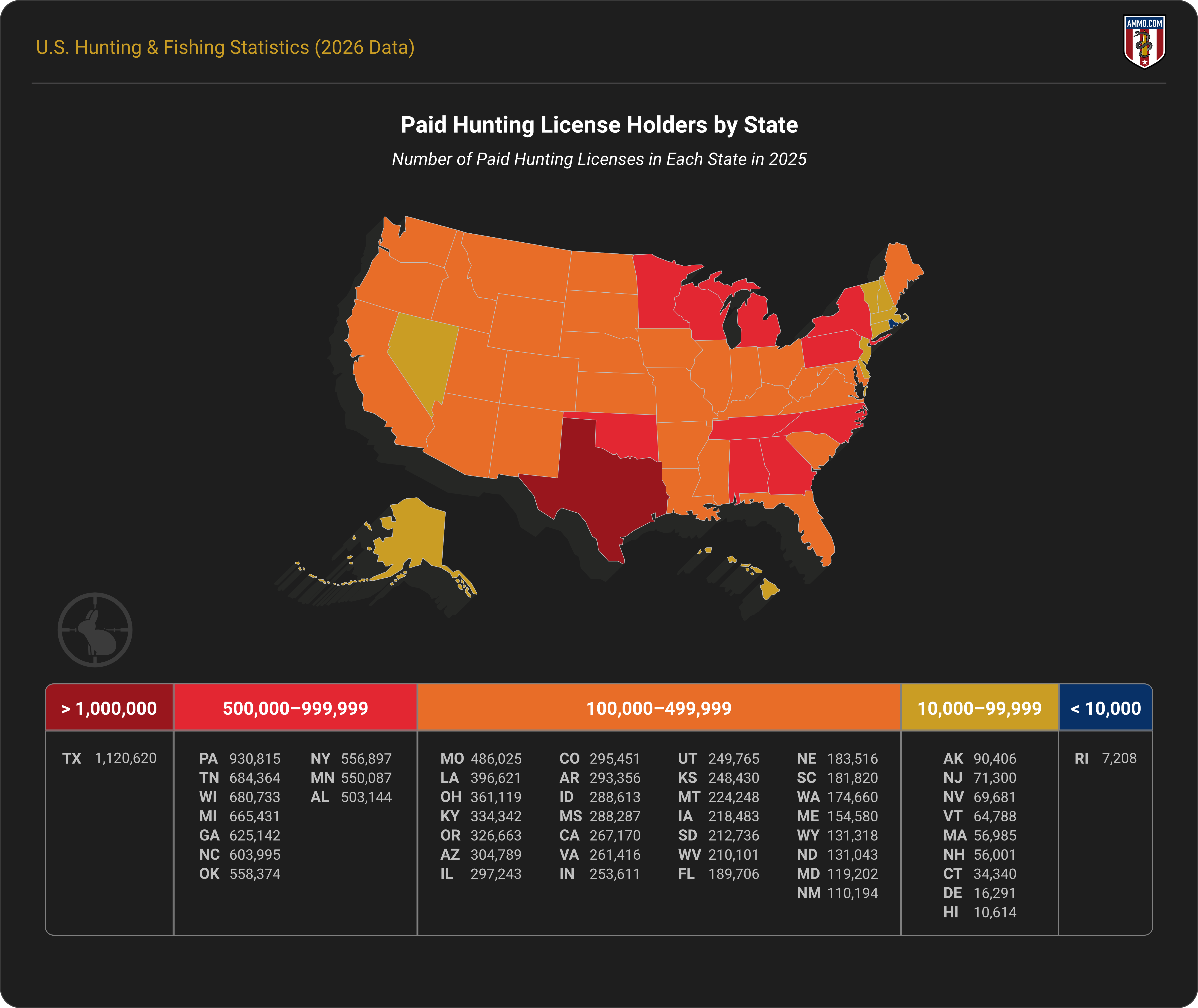 Paid Hunting License Holders breakdown by State