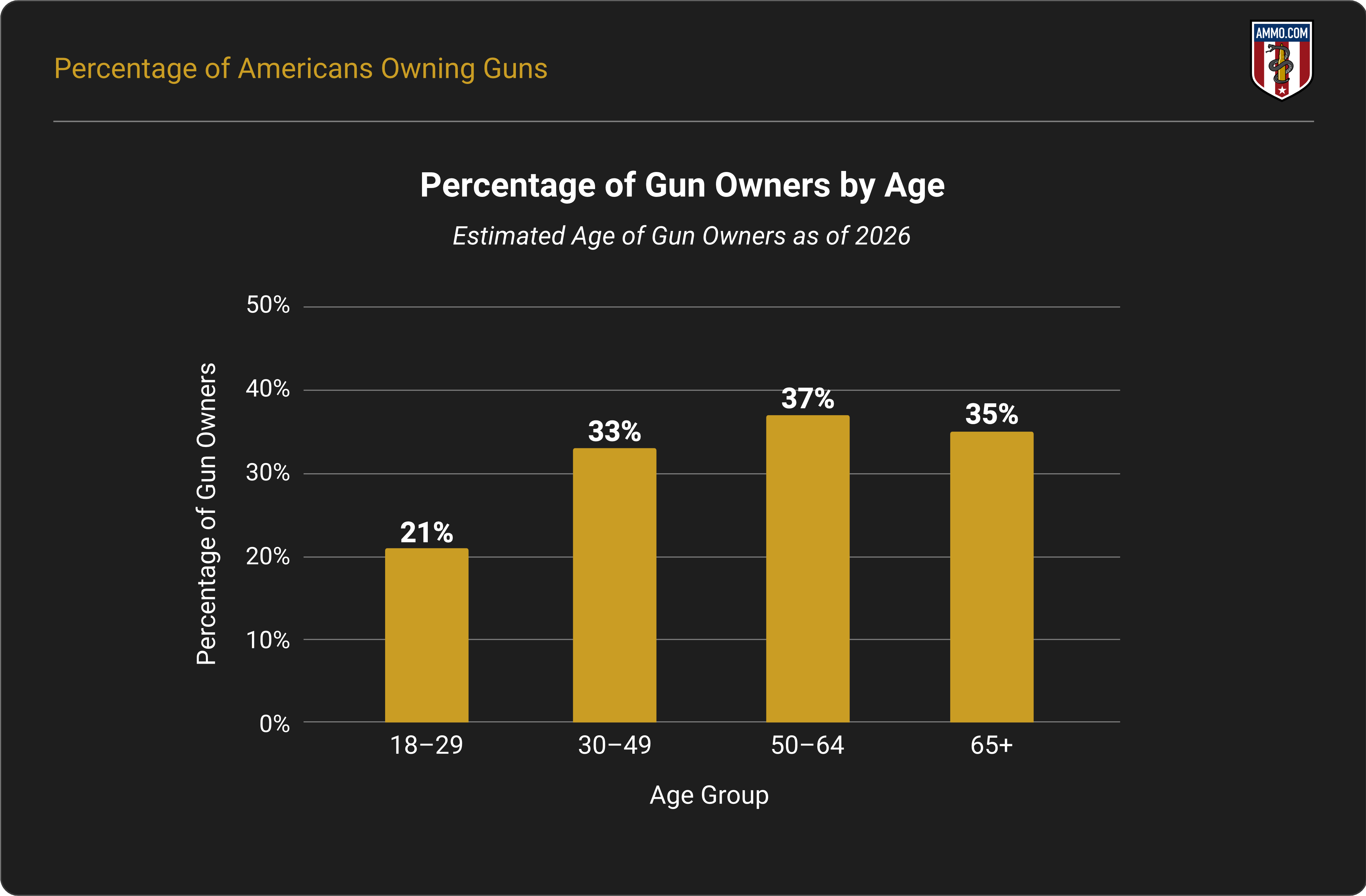 Percentage of Gun Owners by Age in 2026