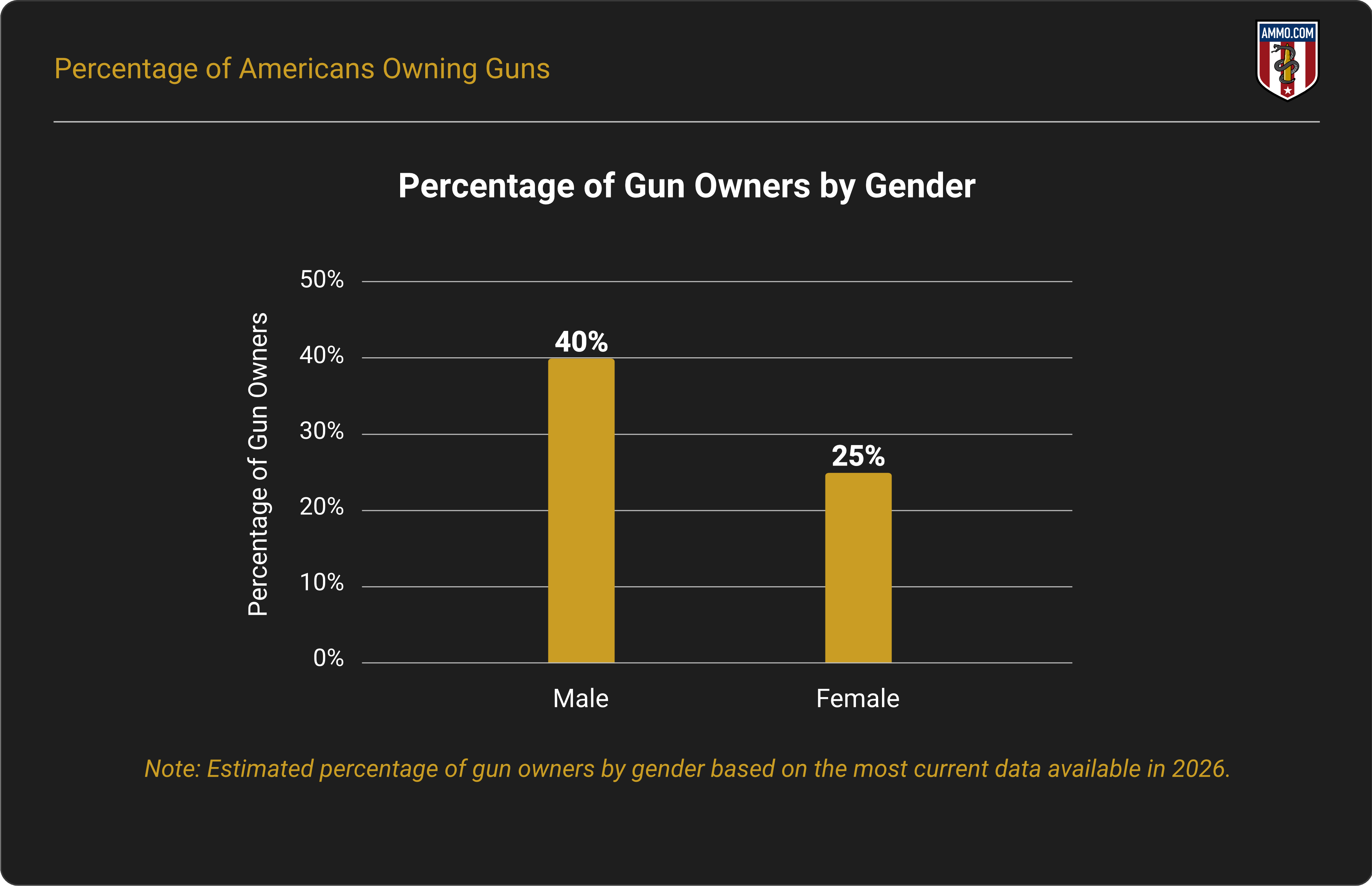 Percentage of Gun Owners by Gender in 2026