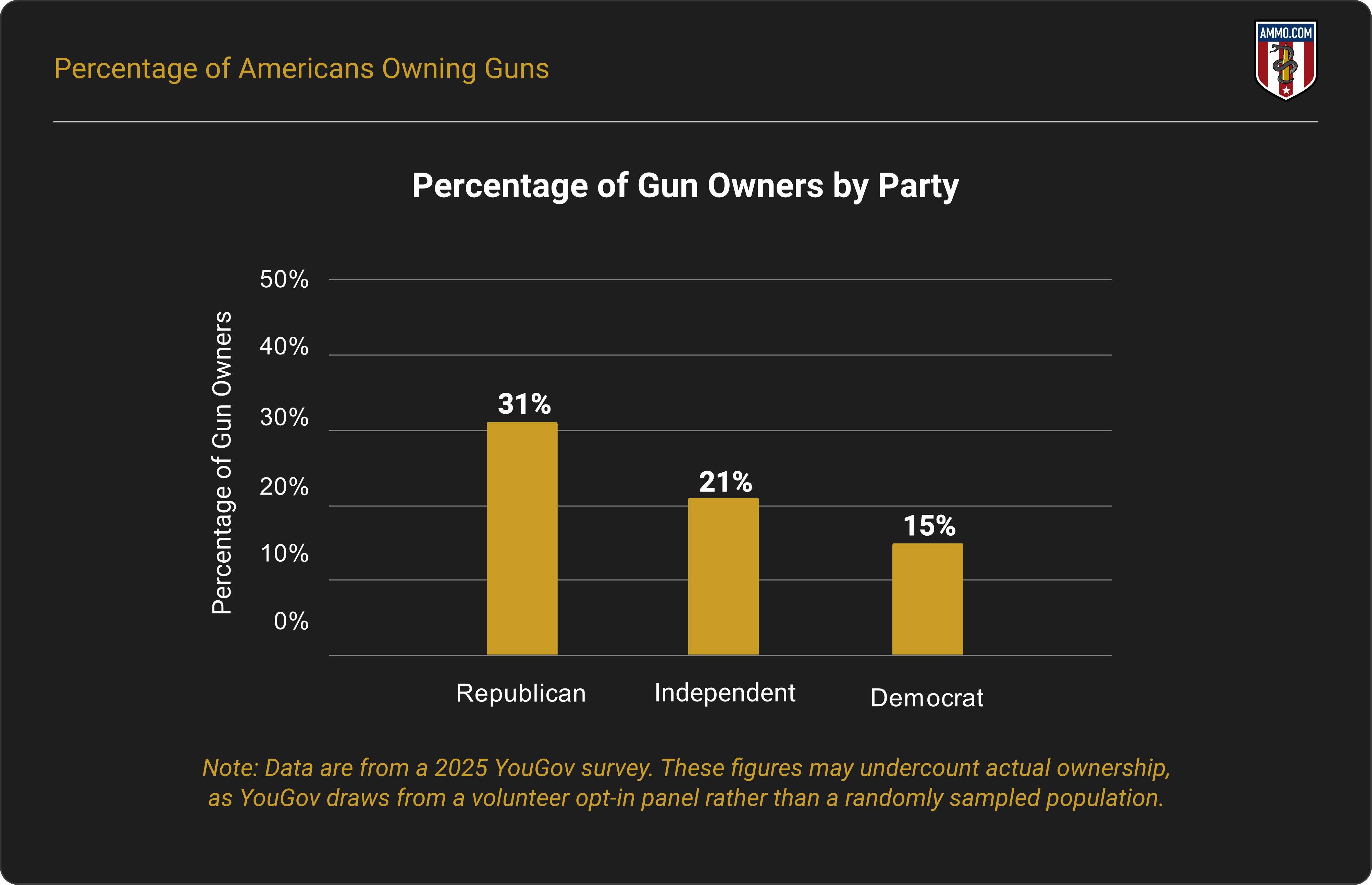 Percentage of Gun Owners by Political Party in 2025