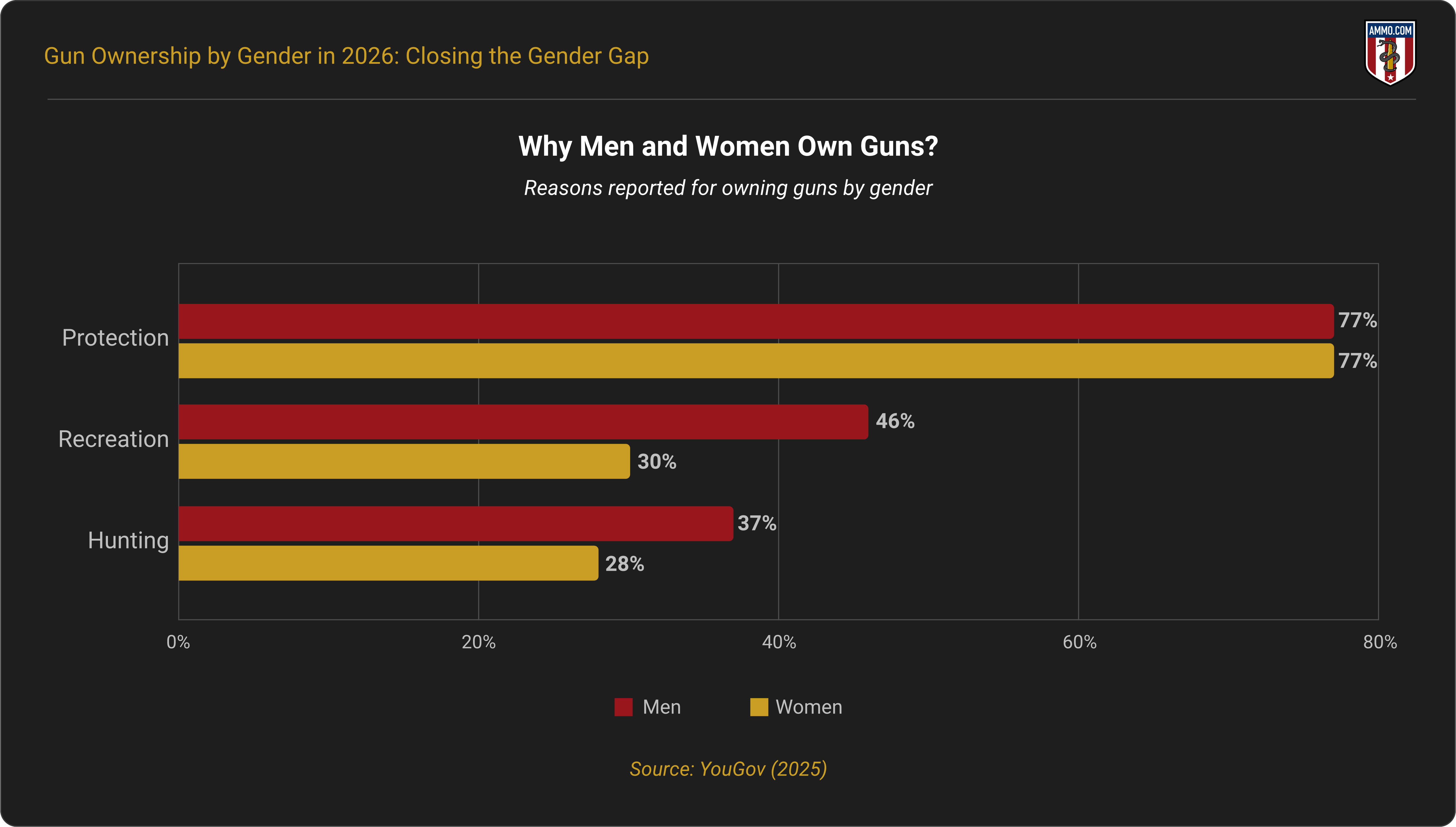 Why Men and Women Choose to Own Guns in the US