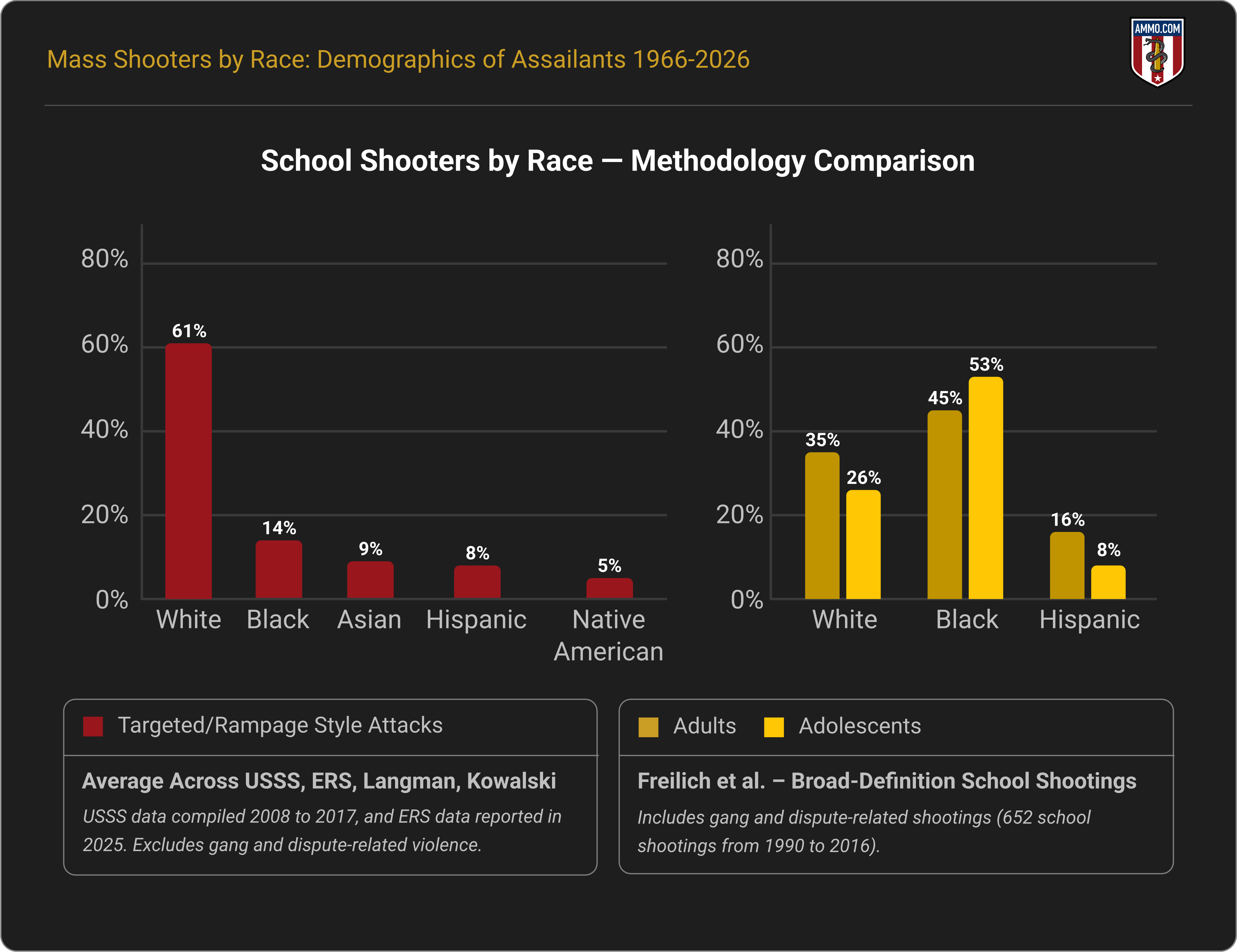 School Shooters by Race