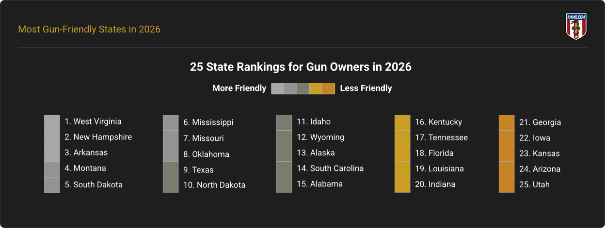 State Rankings for Gun Owners in 2026