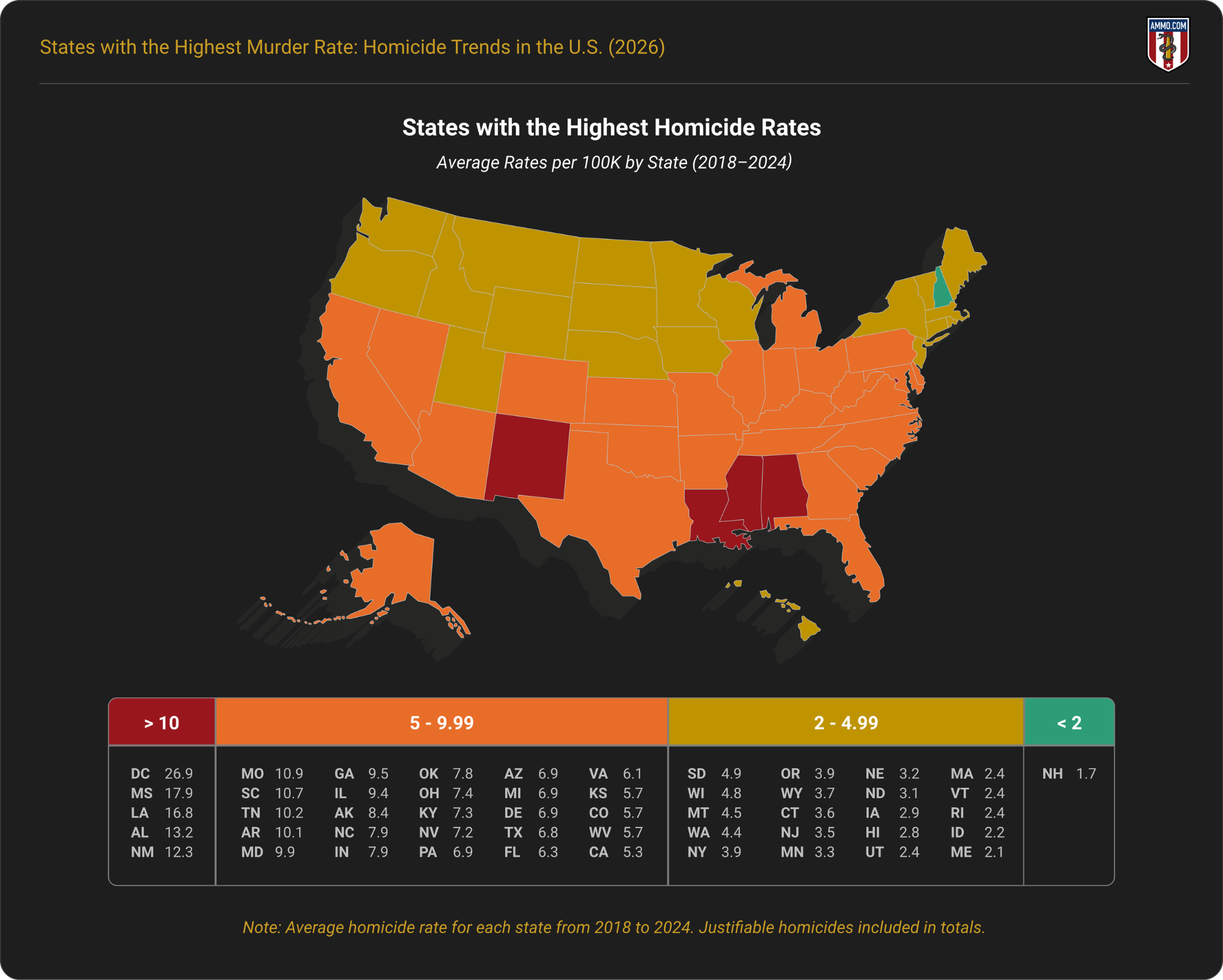 States with the highest homicide rates in the United States