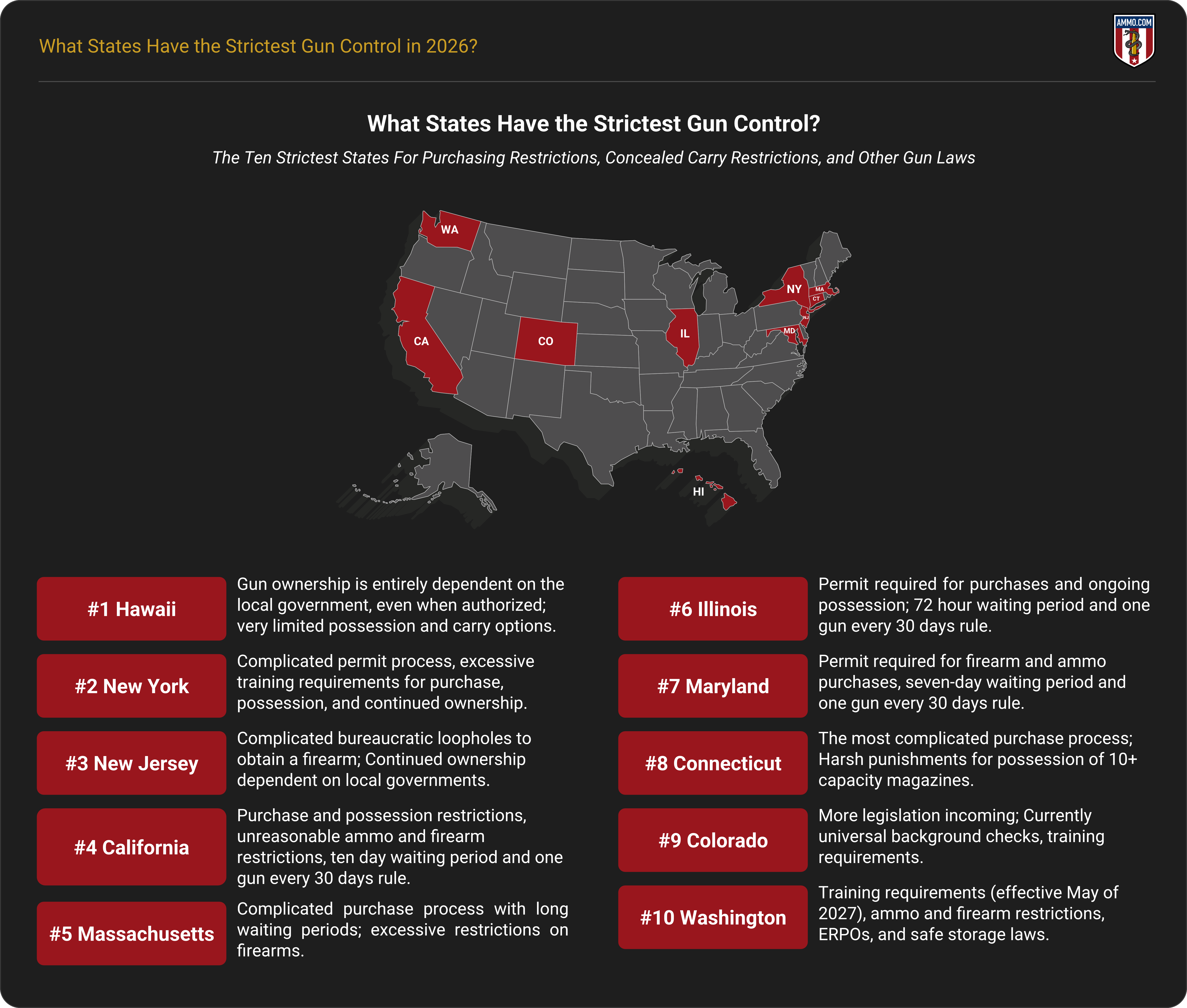 What States Have the Strictest Gun Control? The Ten Strictest States for Purchasing Restrictions, Concealed Carry Restrictions, and Other Gun Laws