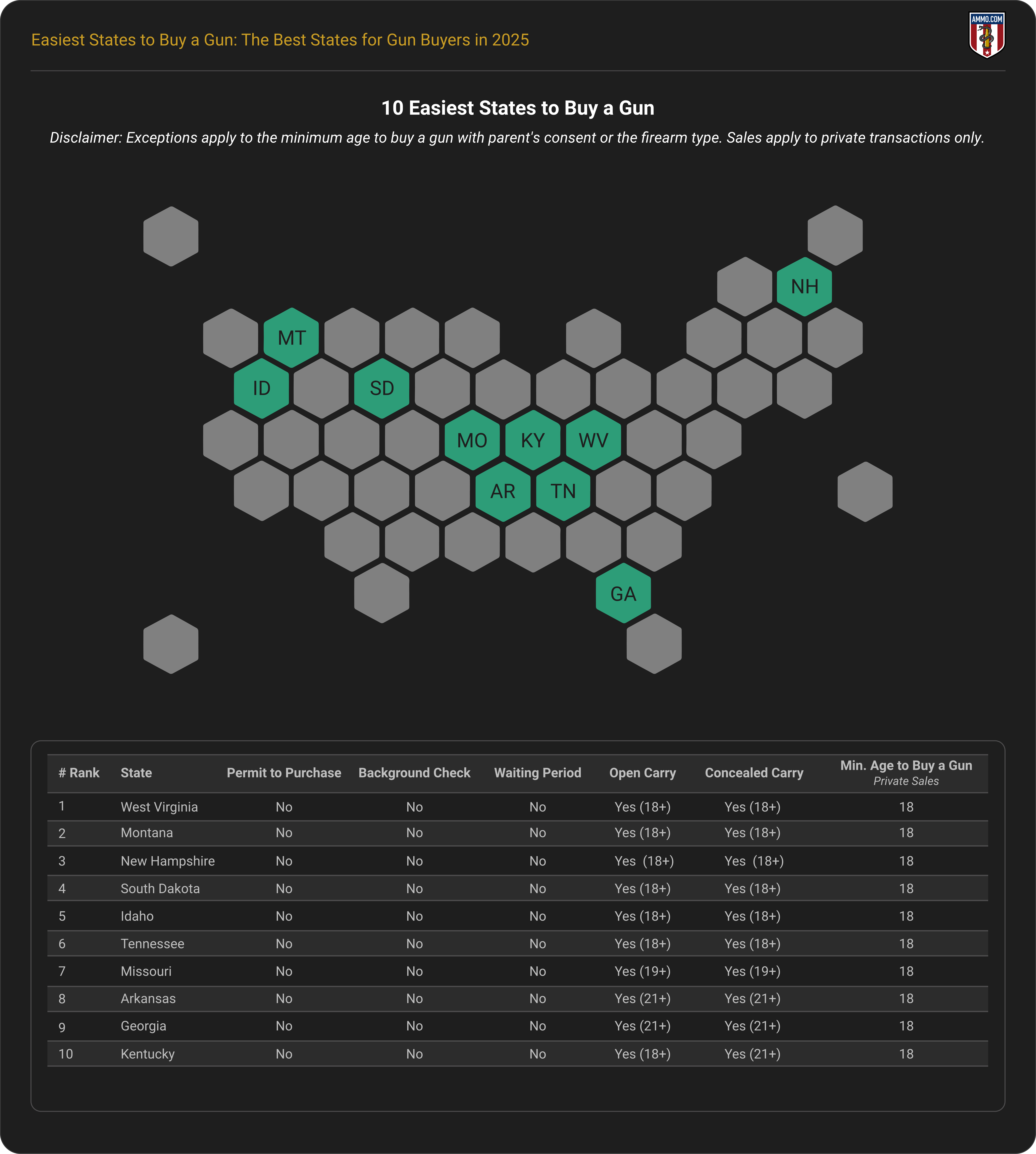 Ten Easiest States to Buy a Gun