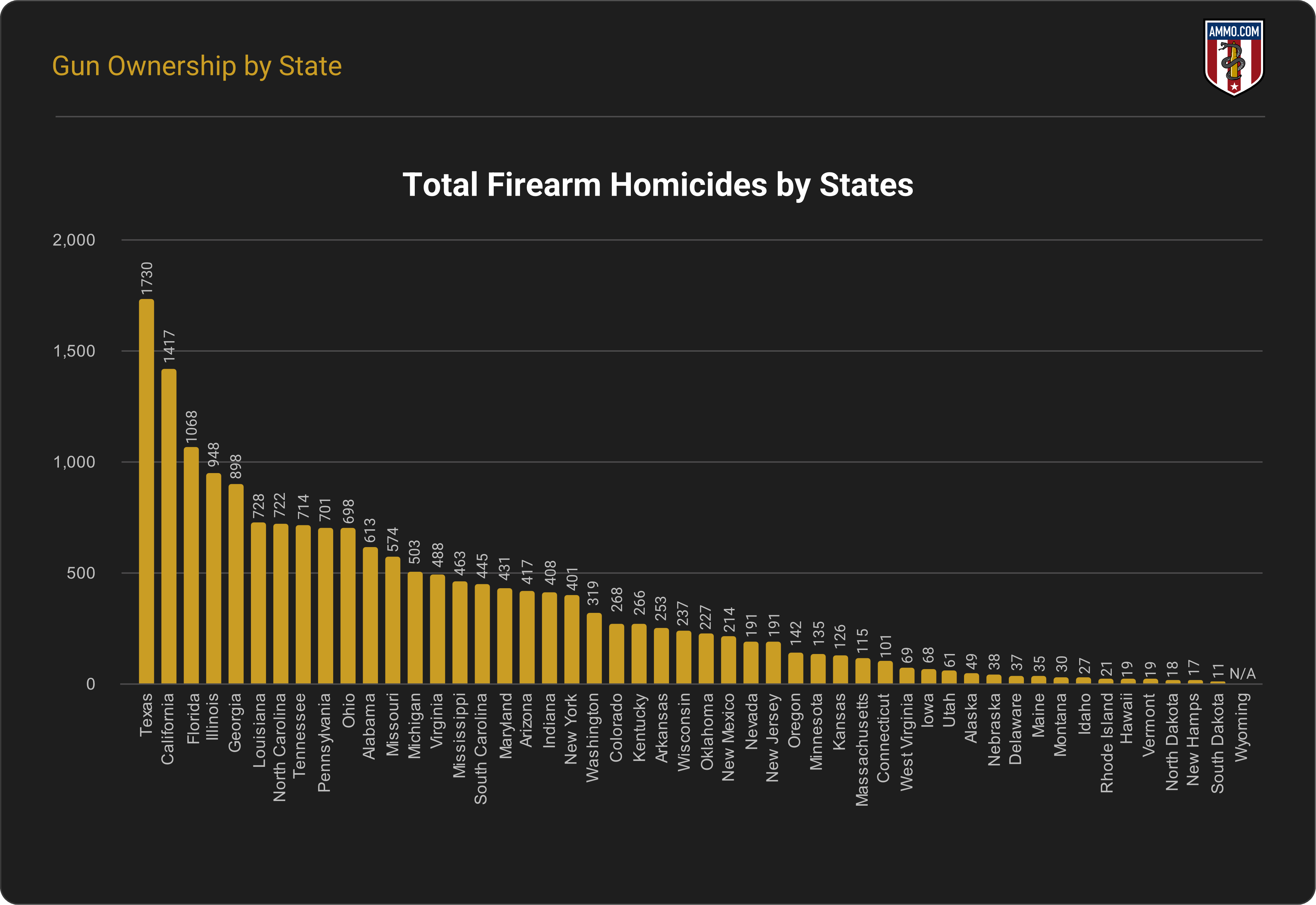 Total Firearm Homicides by State
