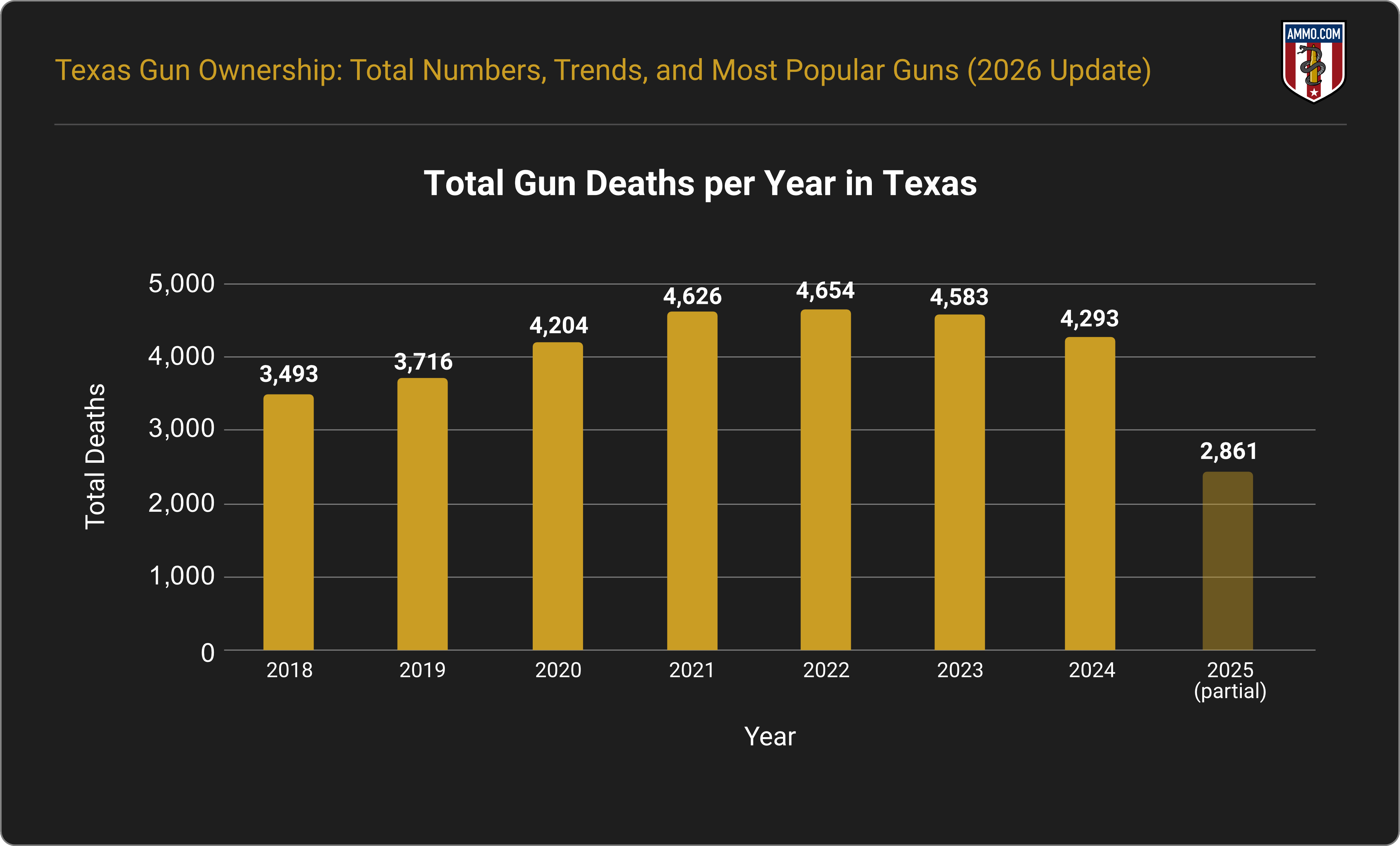 Total Gun Deaths per Year in Texas