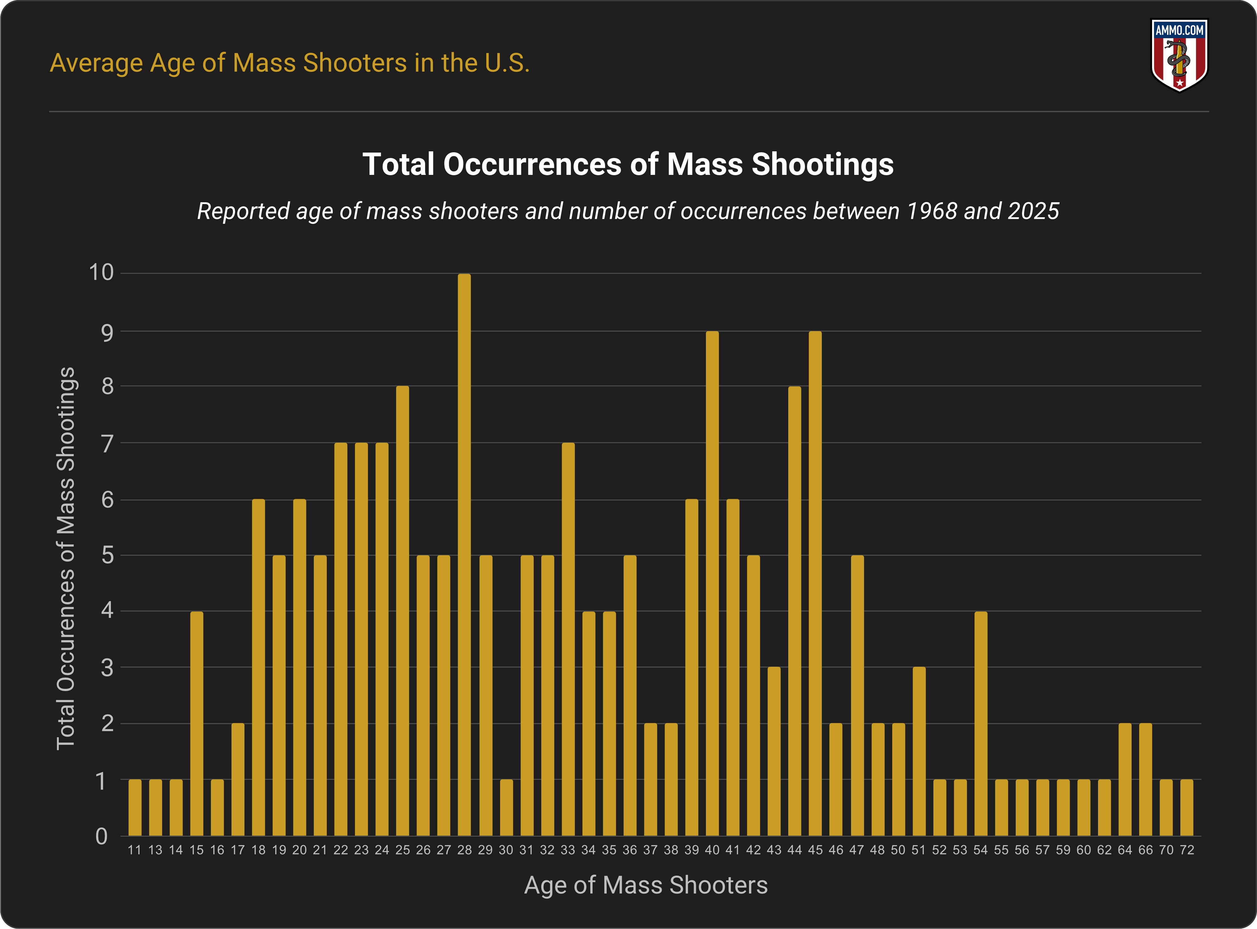 Breakdown of Mass Shooting Total Occurrences Based on Age