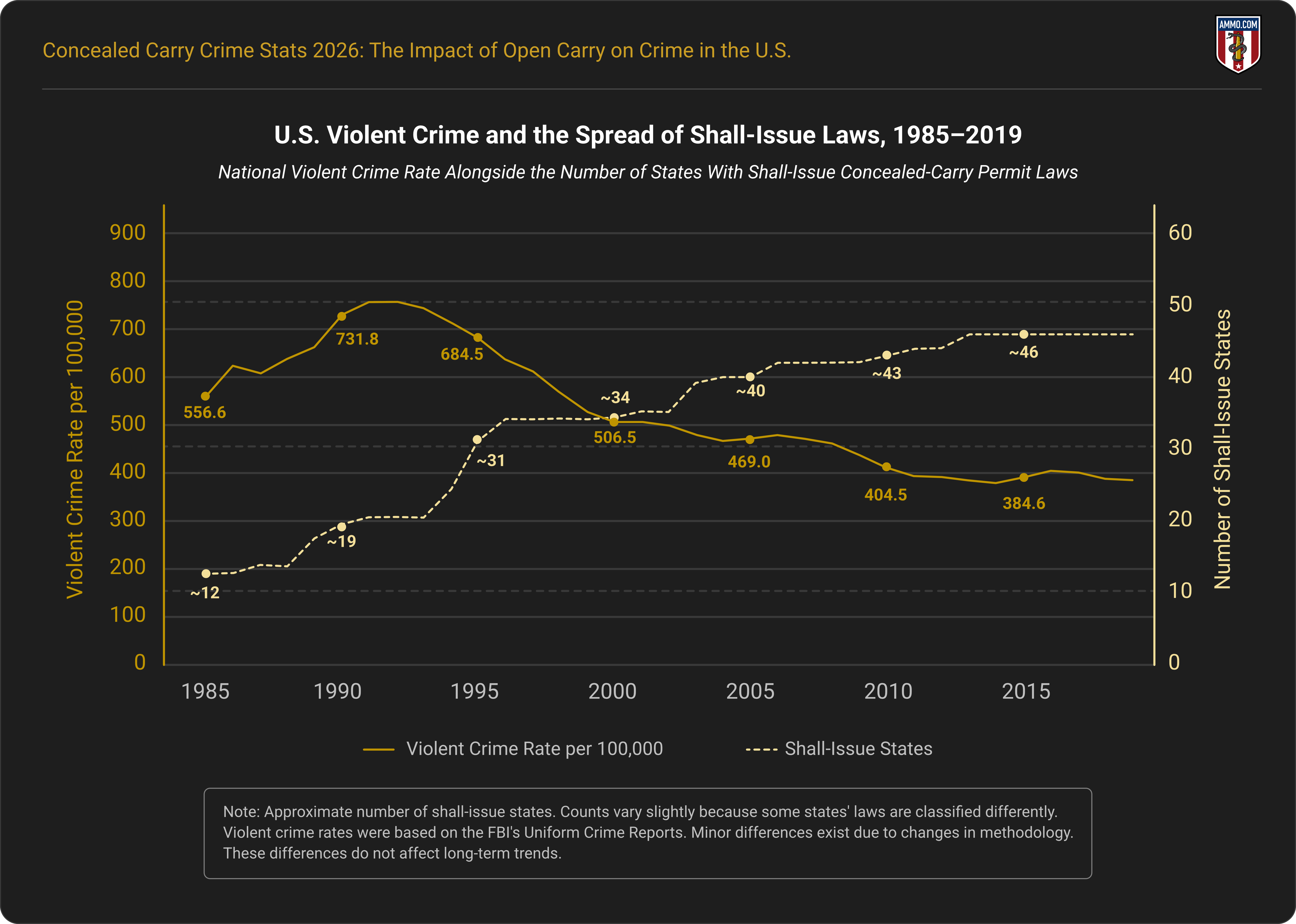 U.S. Violent Crime and the Spread of Shall-Issue Laws, 1985–2019