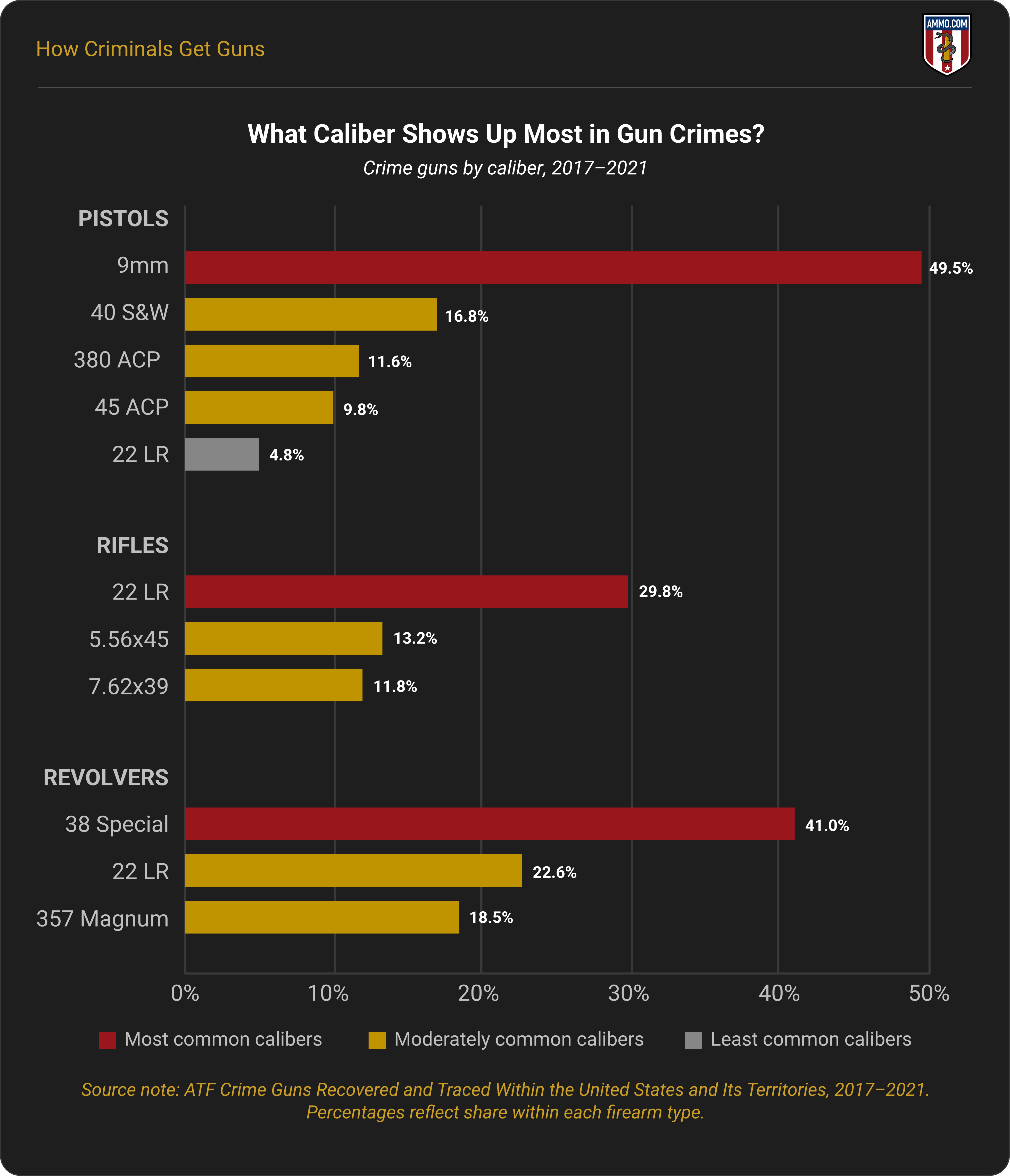What caliber shows up most in gun crimes? Crime guns by caliber for pistols, rifles and revolvers, 2017 to 2021