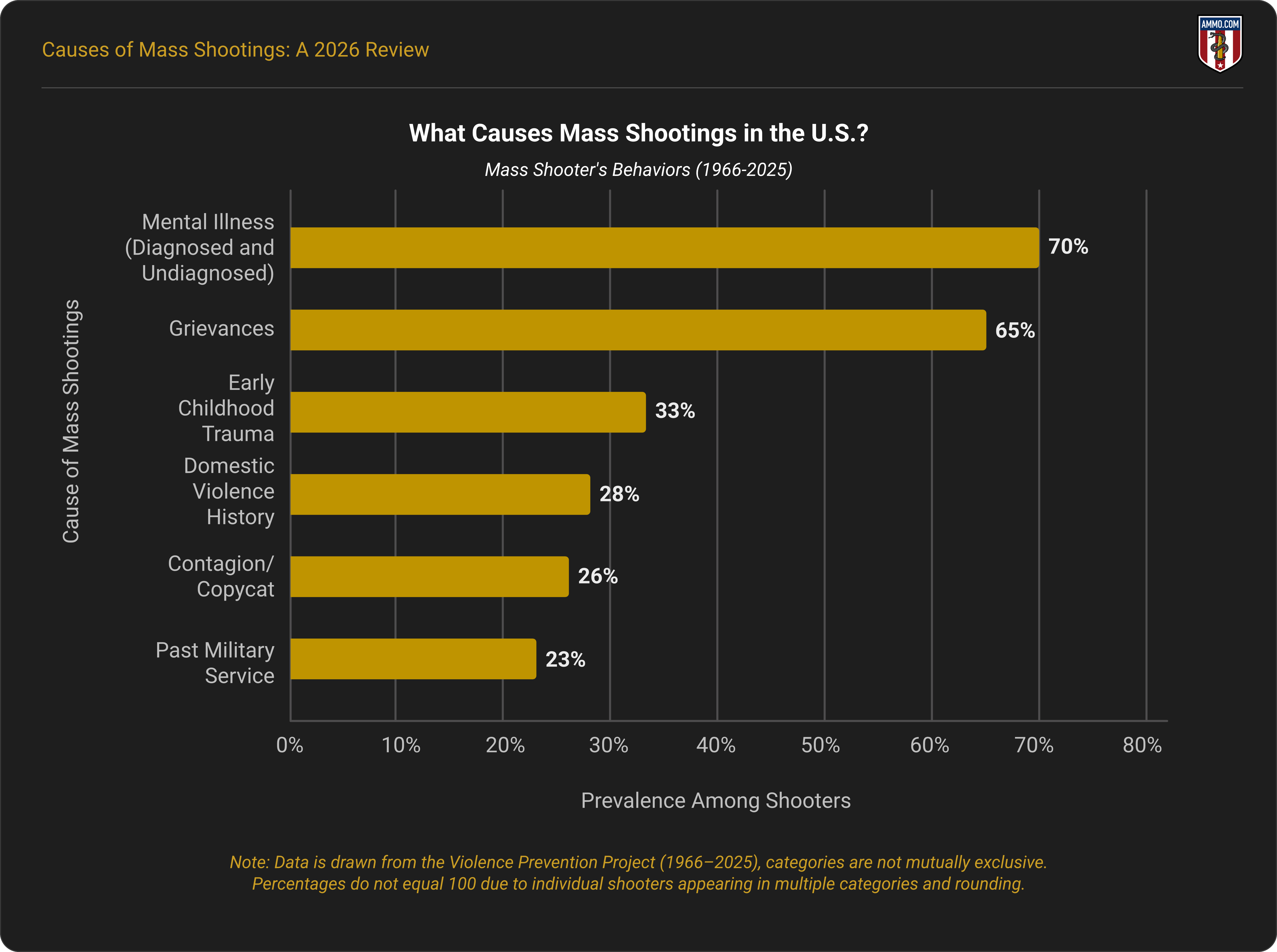Infographic titled What Causes Mass Shootings in the U.S. summarizing behavioral patterns of mass shooters from 1966 to 2025, including mental health crises, grievances, contagion effects, childhood trauma, and military service