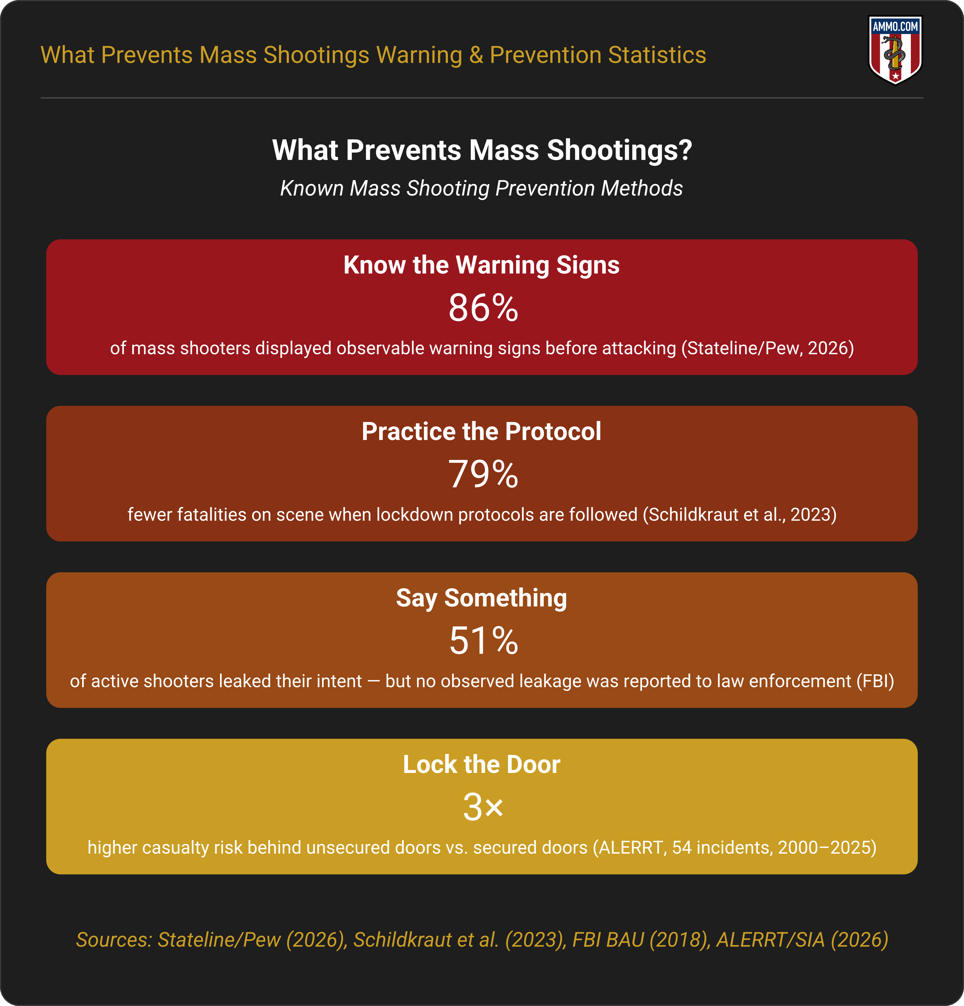 Infographic showing four known mass shooting prevention methods with supporting statistics: knowing the warning signs, practicing lockdown protocol, reporting concerns, and locking doors