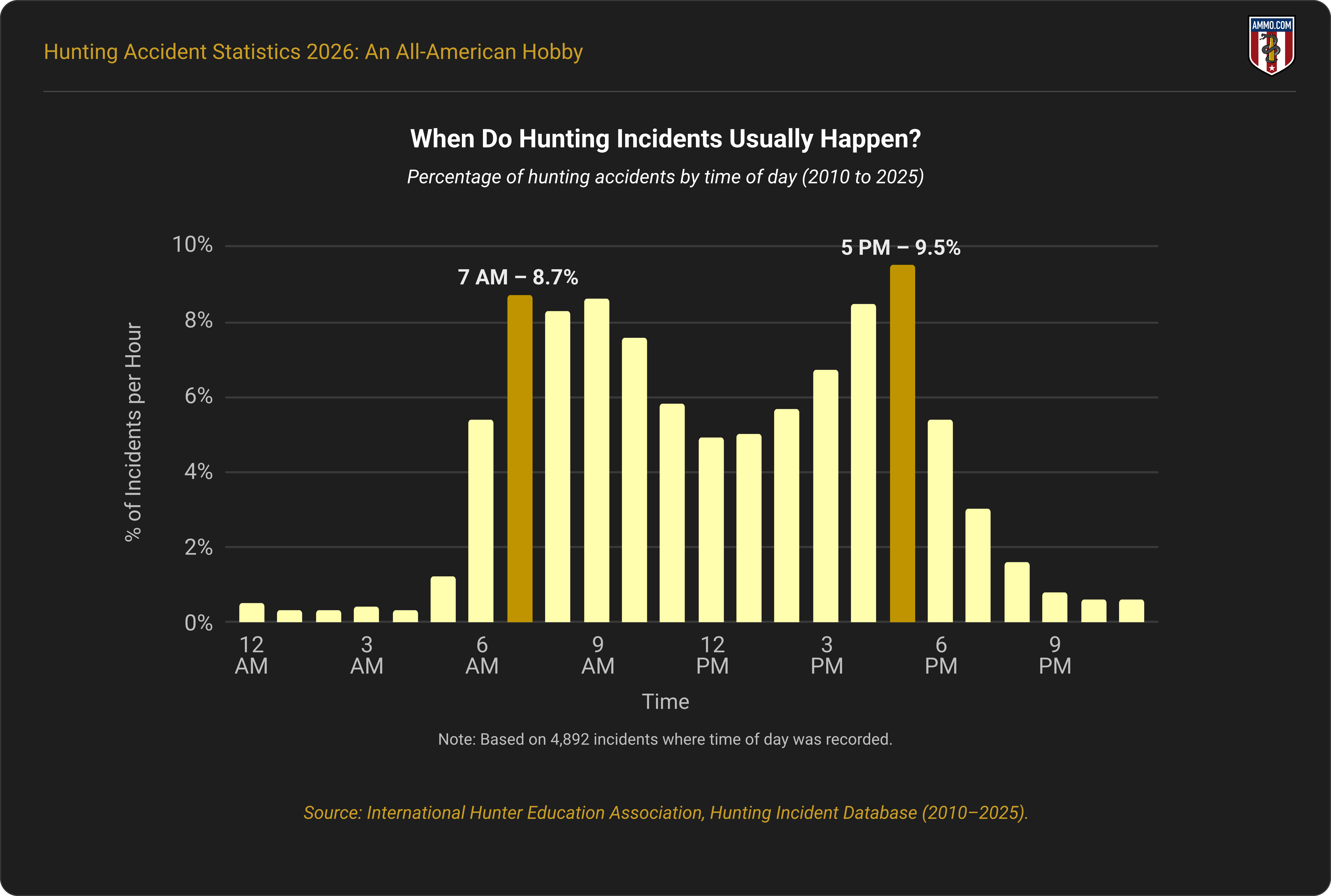 When Do Hunting Incidents Usually Happen? Percentage of hunting accidents by time of day, 2010 to 2025