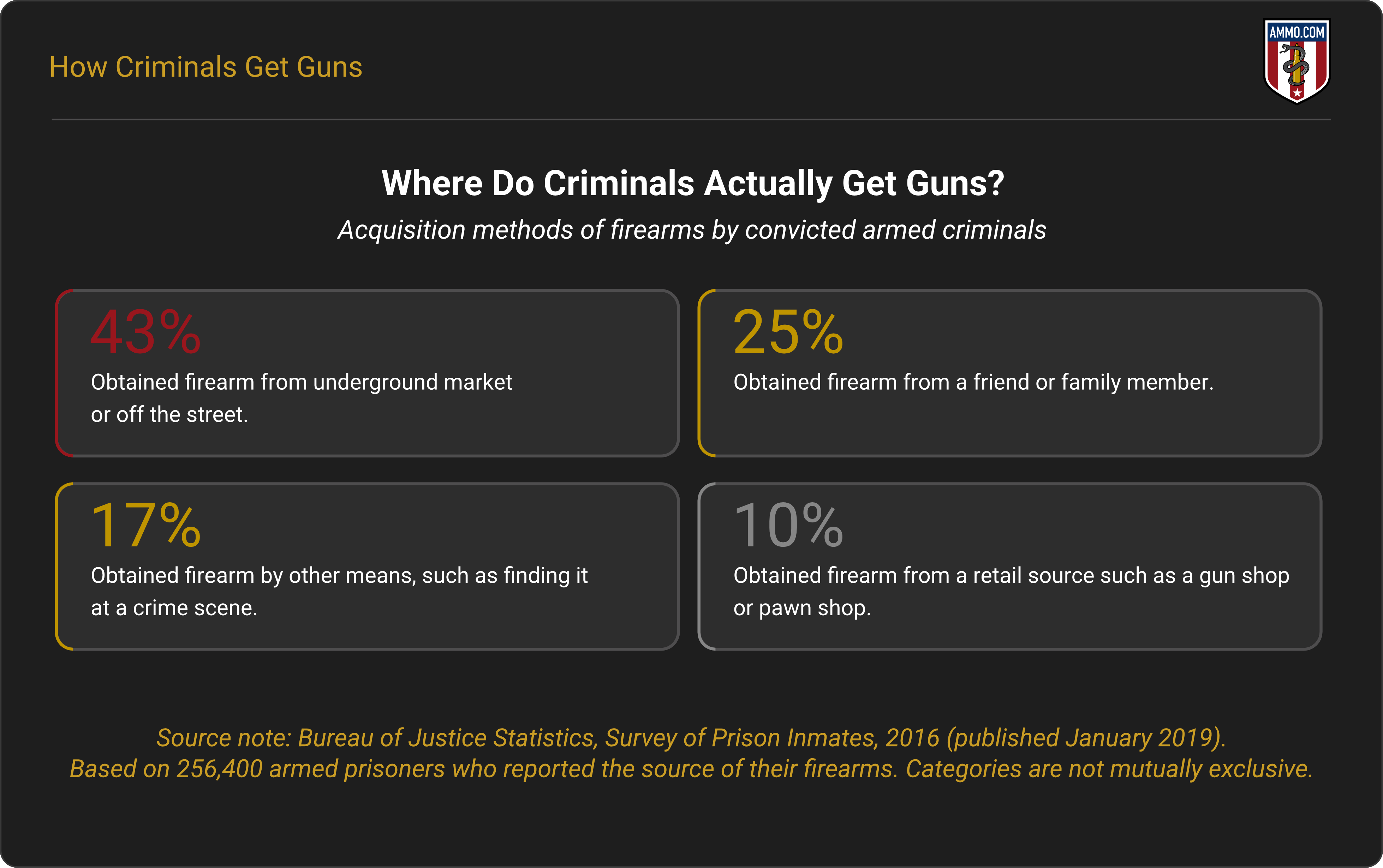 Where do criminals actually get guns? Firearm acquisition methods reported by convicted armed criminals