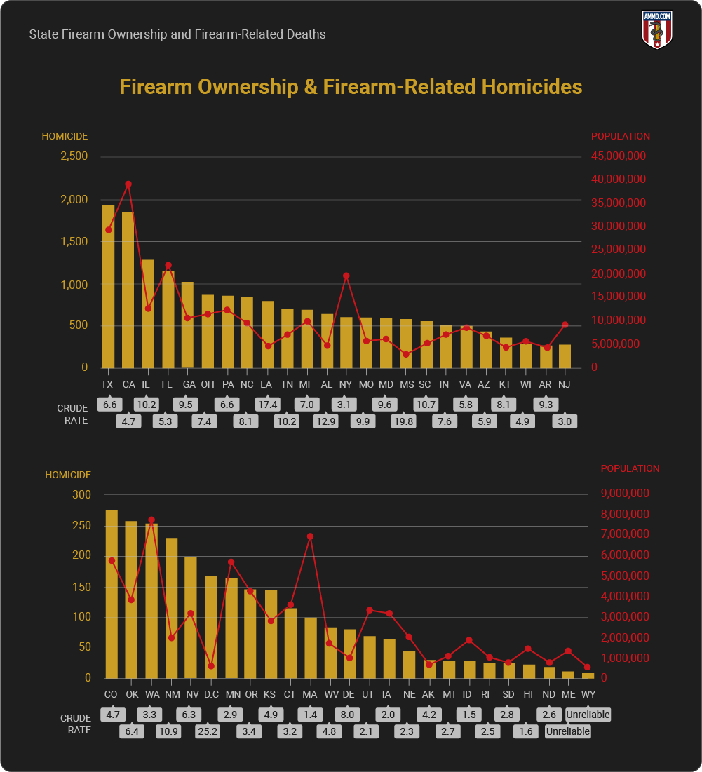 Firearm Ownership & Firearm-Related Homicides
