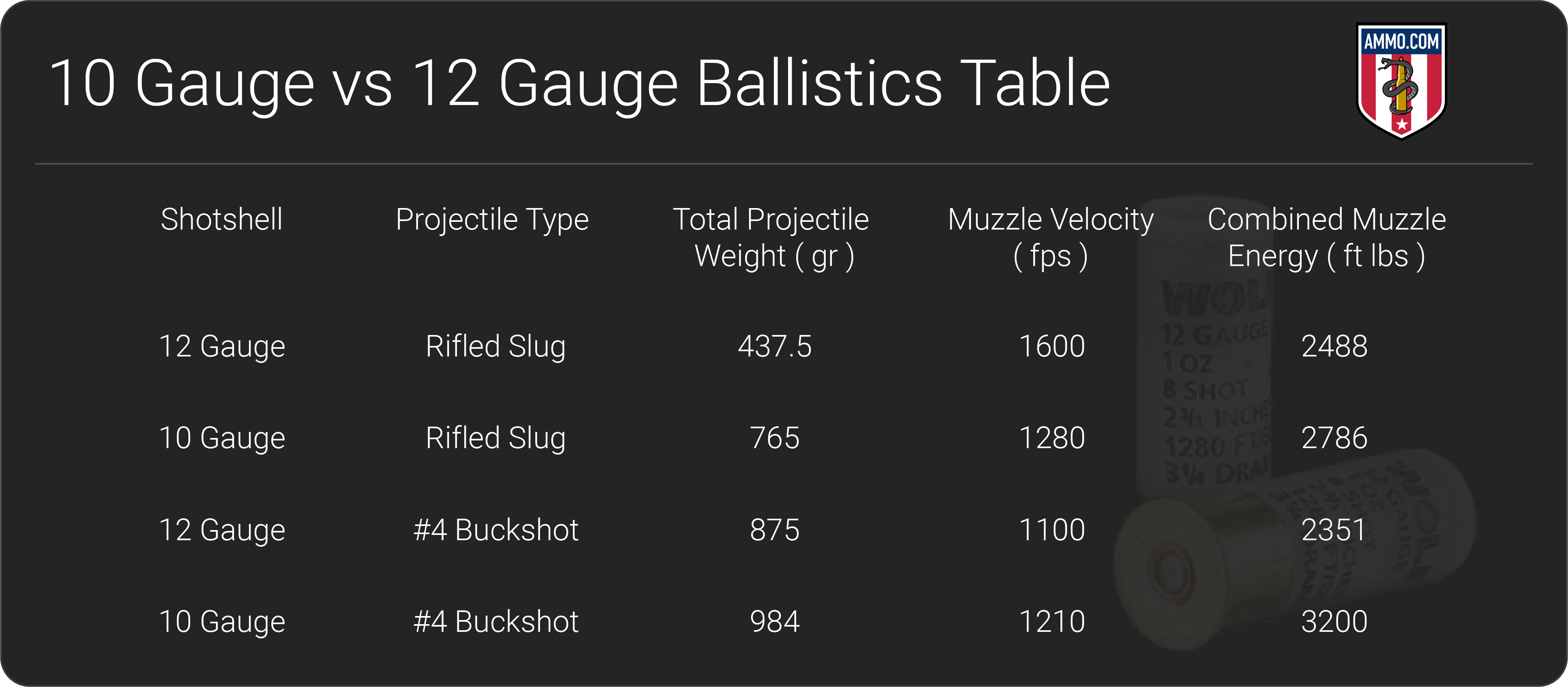 10 Gauge vs 12 Gauge ballistics table
