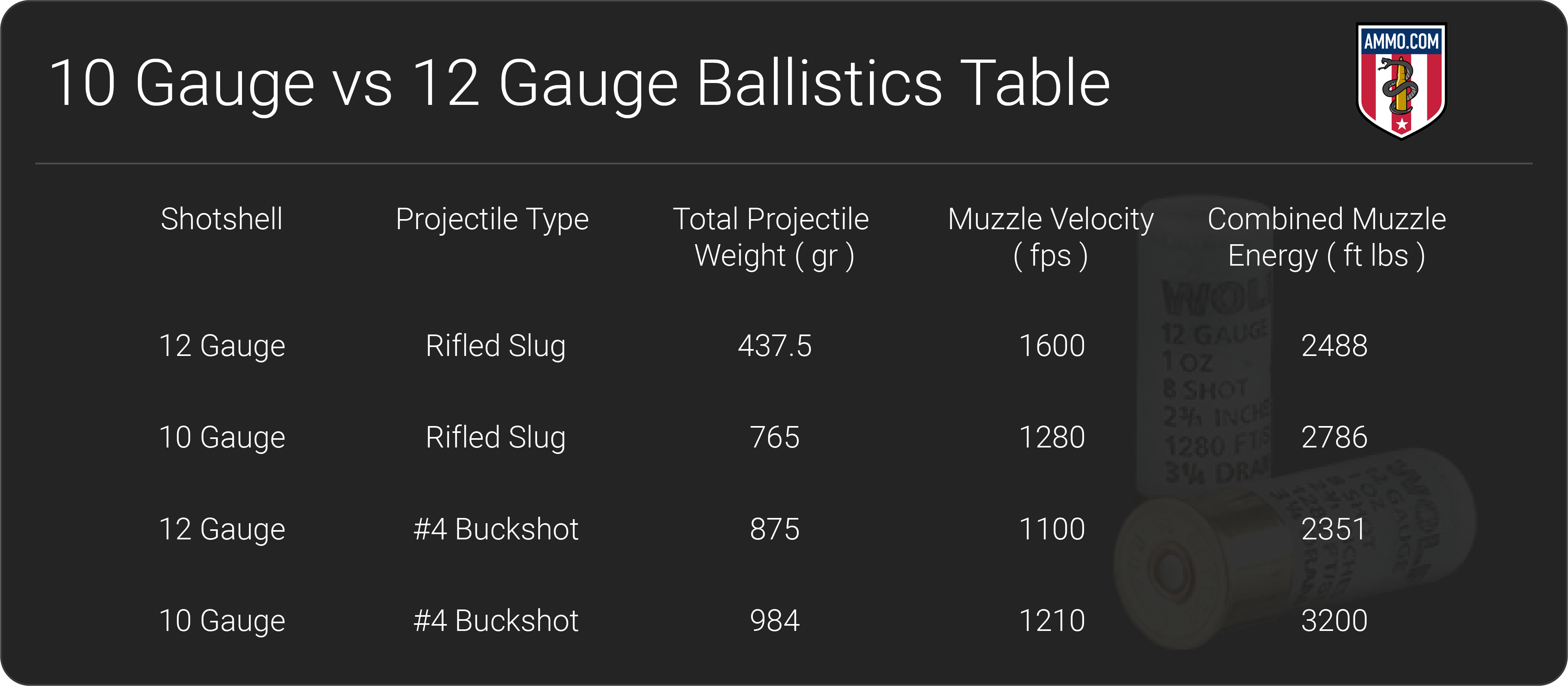 10 Gauge vs 12 Gauge The Shotgun Shootout Part II The Burning Platform