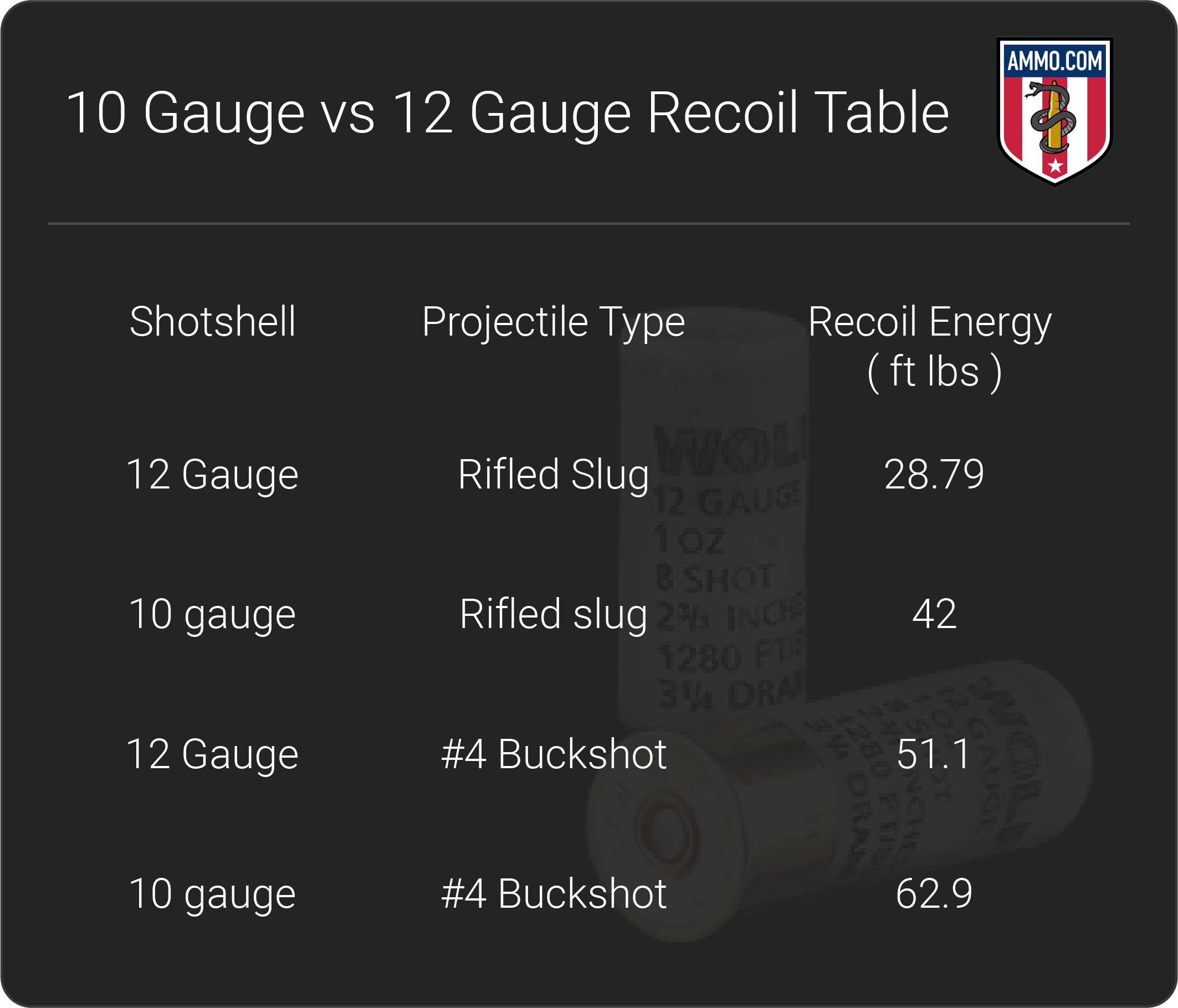 Shotgun Gauges Explained: 10 vs 12 vs 16 vs 20 vs 28 vs 410 - Big