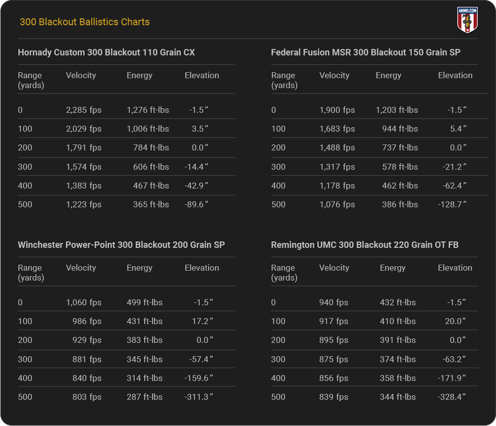 300 Blackout Ballistics Table