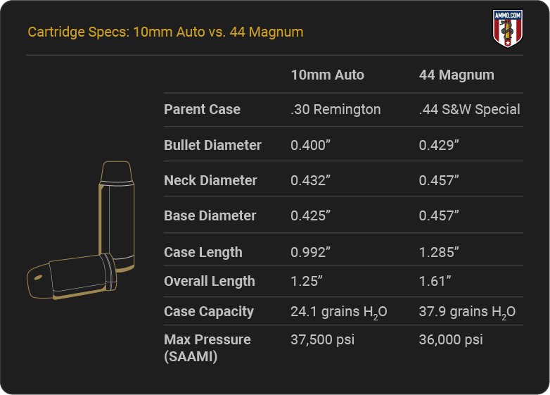 10mm vs 44 Mag: Dominating Power