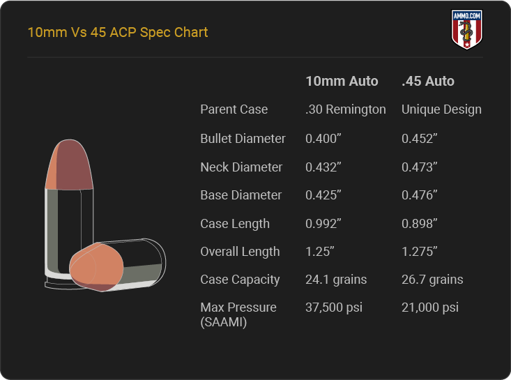 10mm vs .45 ACP dimension chart